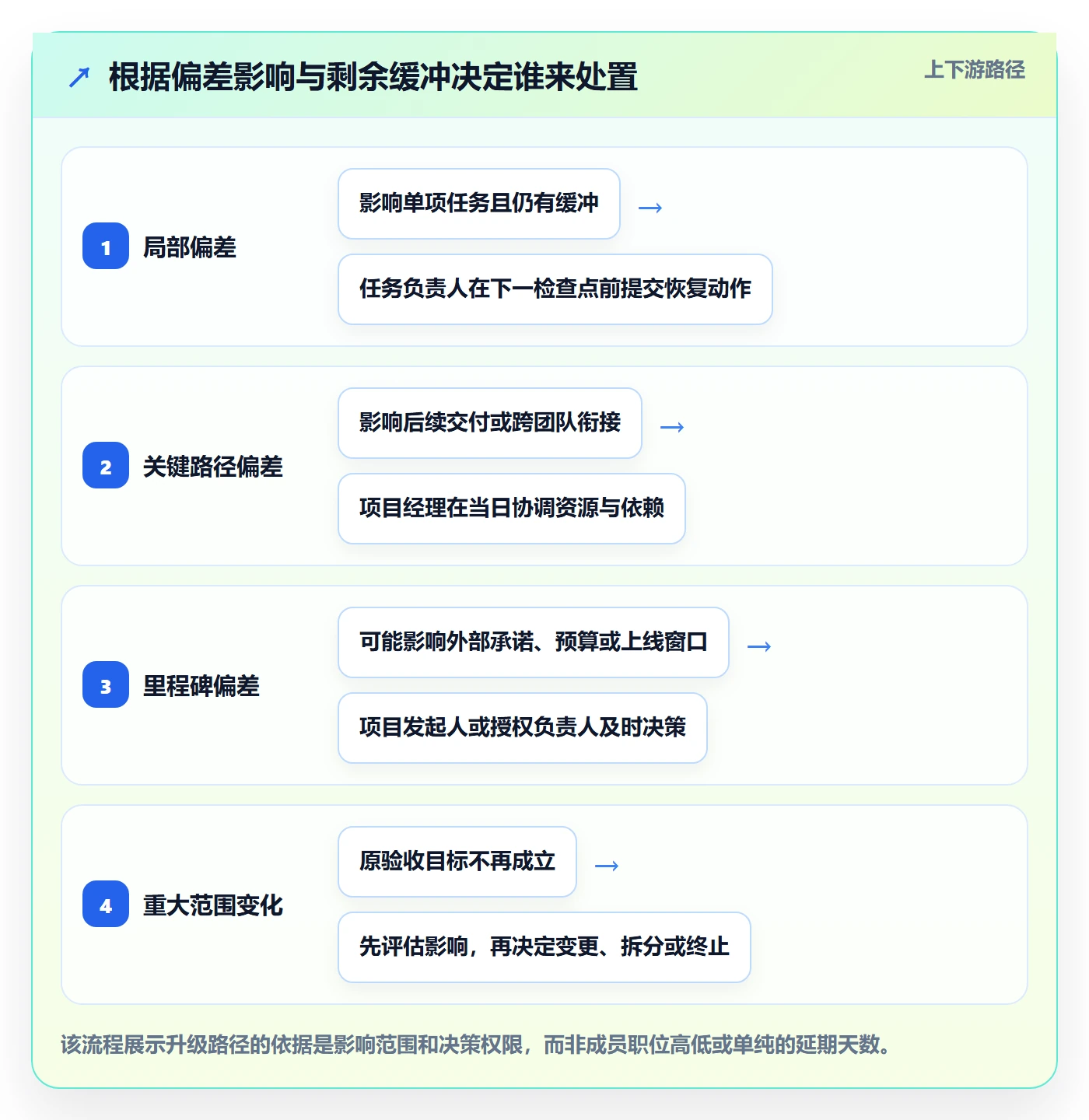 动态管理方法大全:项目成员进度跟踪制度设计落地清单