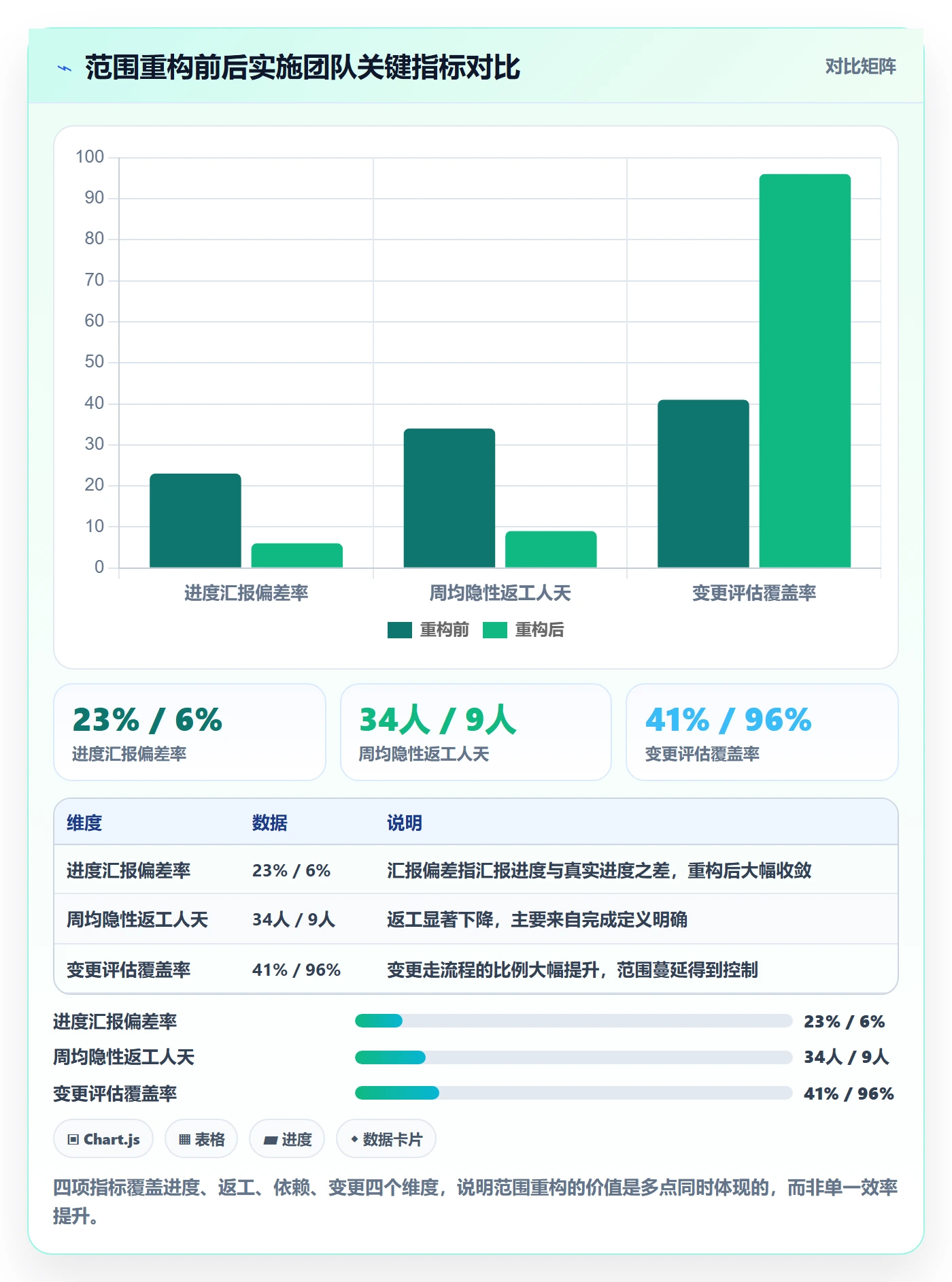 工作分解怎么做？实施团队流程优化：项目范围从0到1