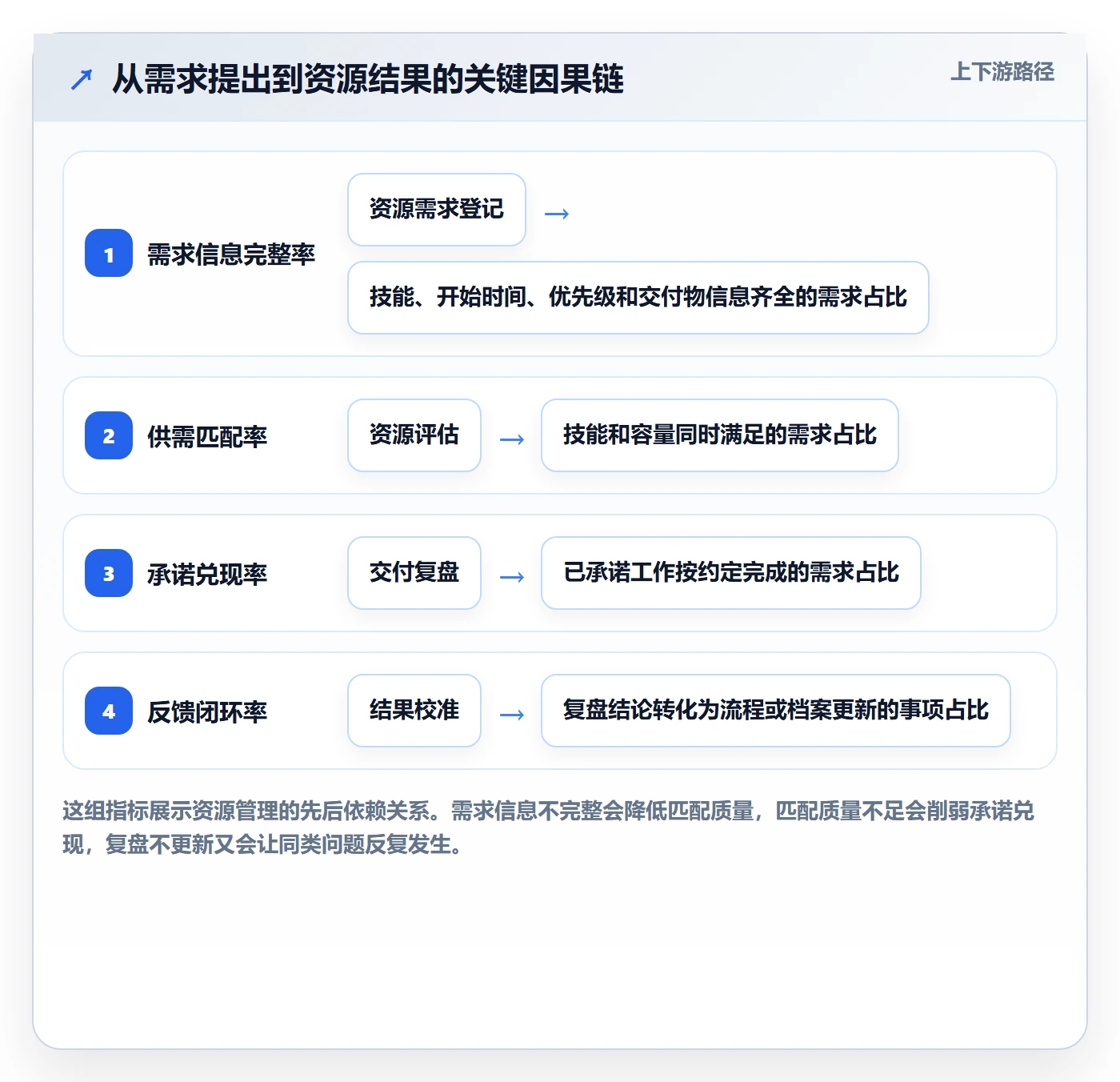 技能流程与规范：跨部门团队资源管理落地方案关键指标