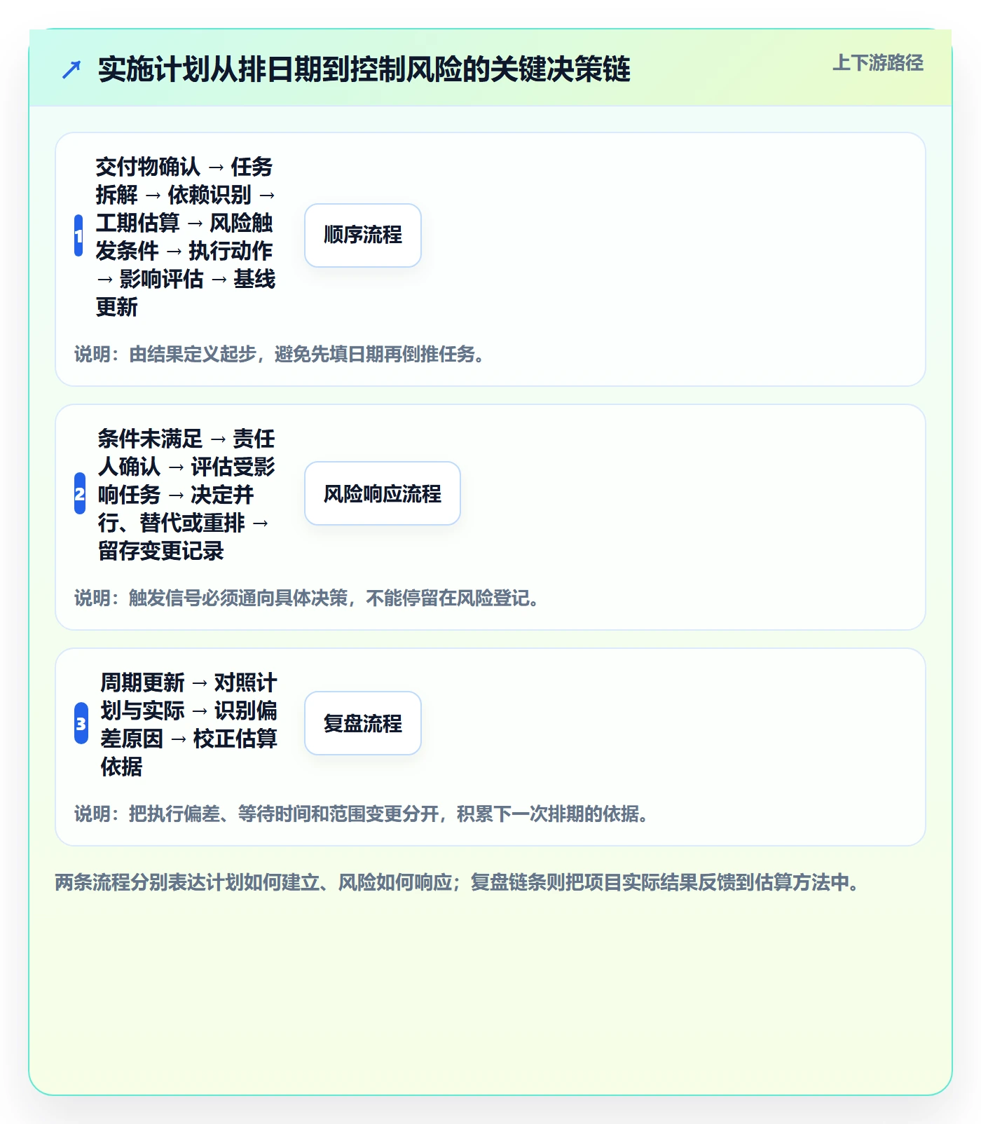 计划时间实操方法：实施团队提升甘特图效率的风险控制方法与模板