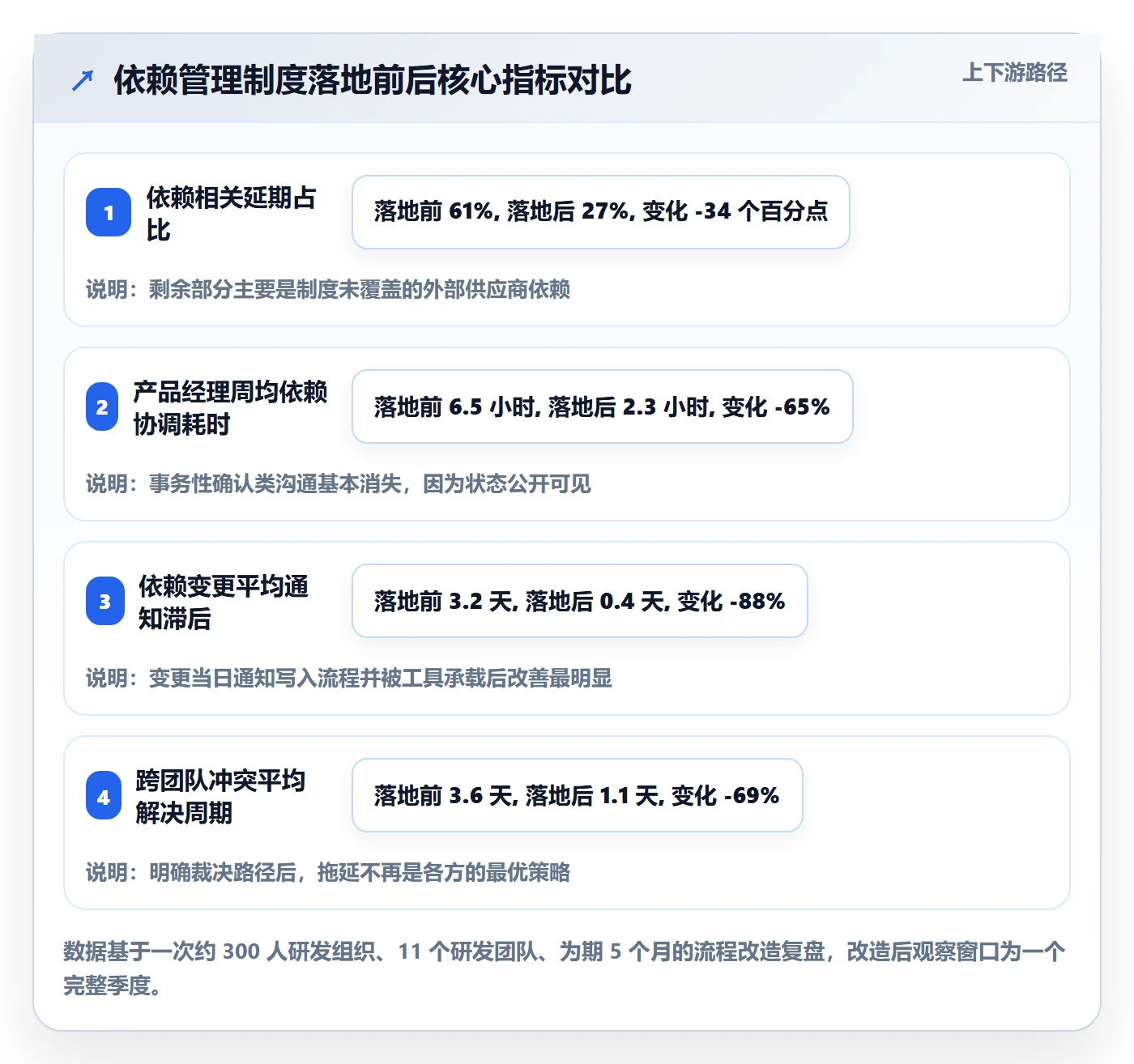 依赖冲突实操方法：产品经理提升任务依赖效率的制度设计方法与模板