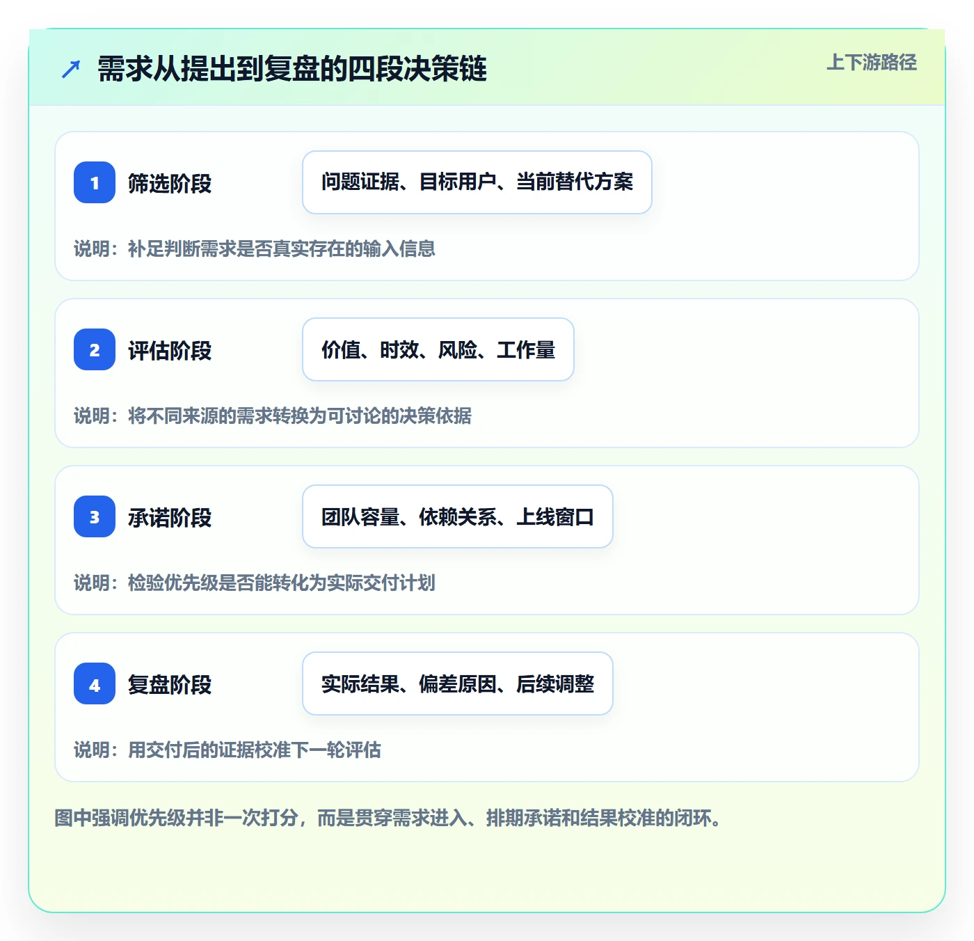 需求优先级管理指南：研发团队如何做好需求排期，流程优化全流程