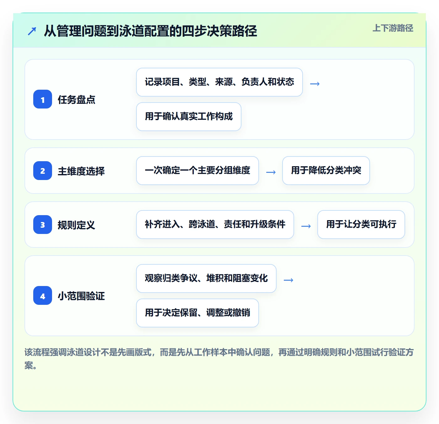 泳道实操方法：项目经理提升看板效率的落地方案方法与模板