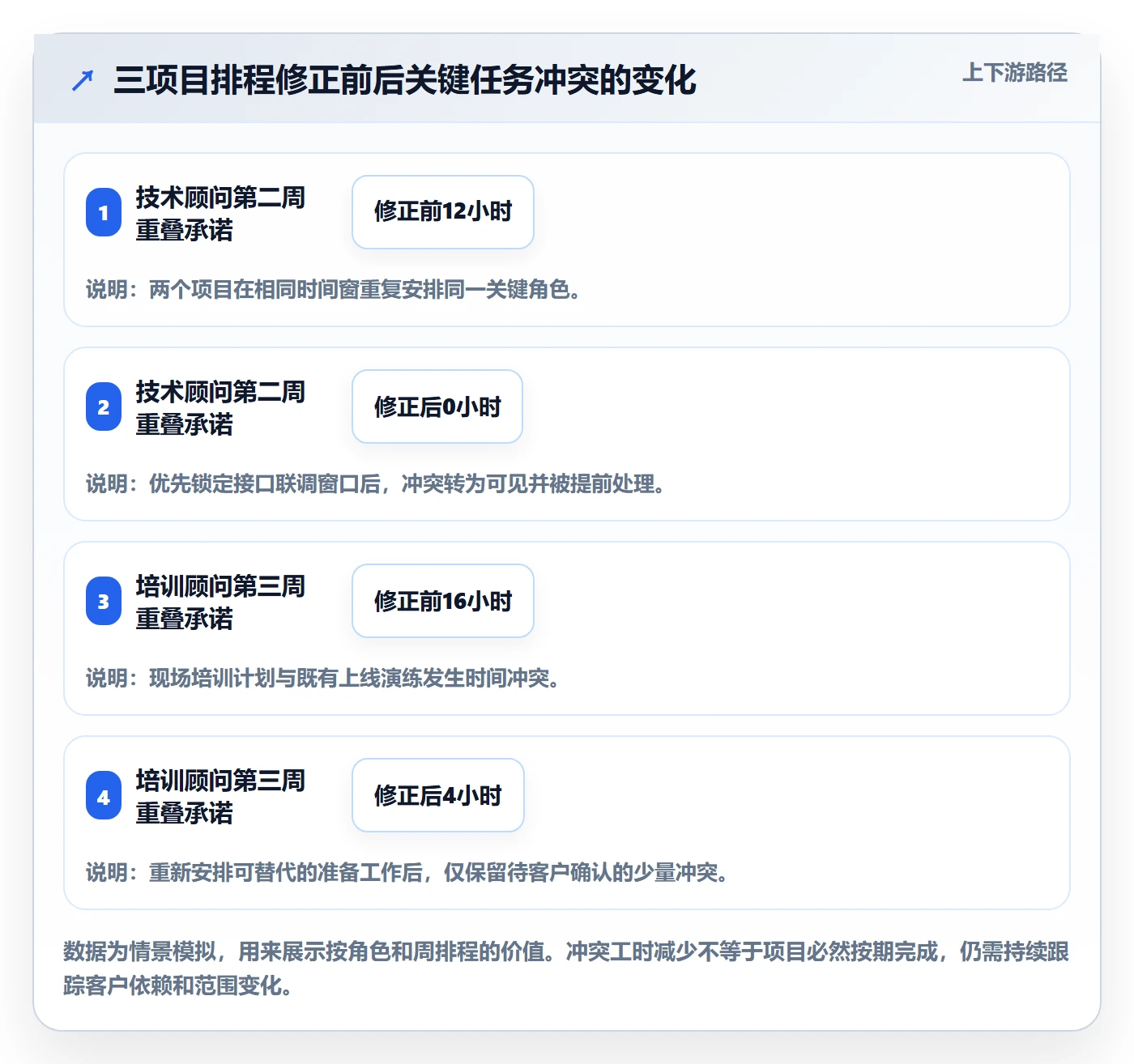 可用工时实操方法:实施团队提升人力资源计划效率的协同管理方法与模板