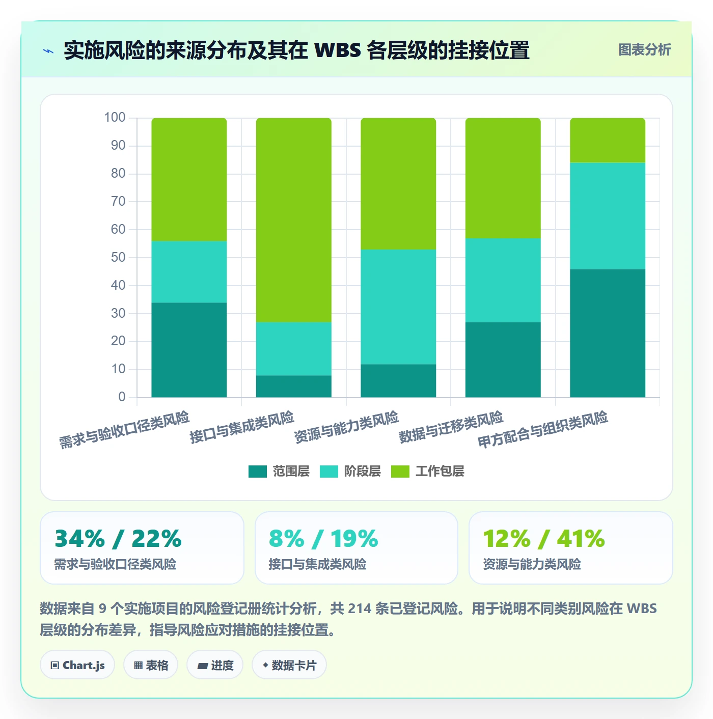 项目范围如何做好WBS?实施团队风险控制与操作步骤