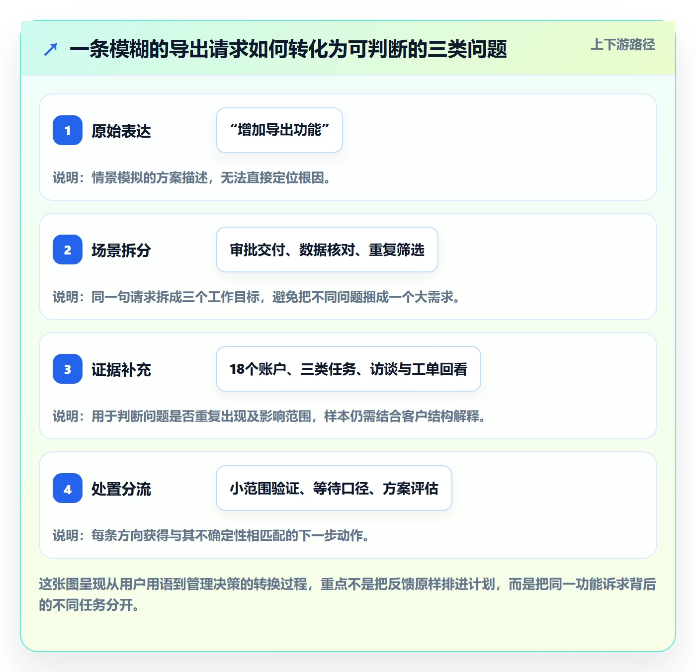 需求池管理指南：项目负责人如何做好需求管理，数据分析全流程
