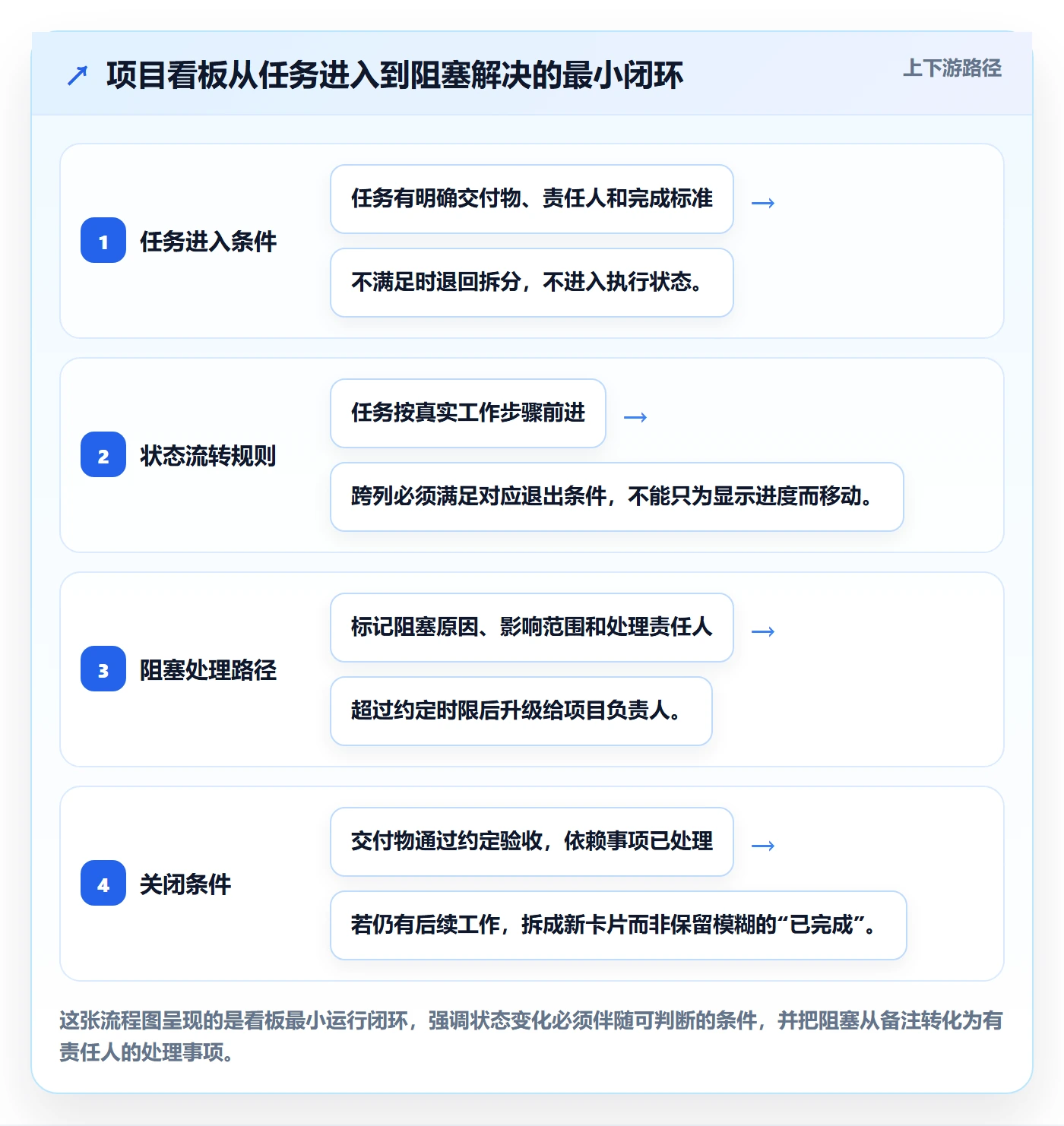 已完成落地方案：项目负责人开展看板的最佳实践案例解析