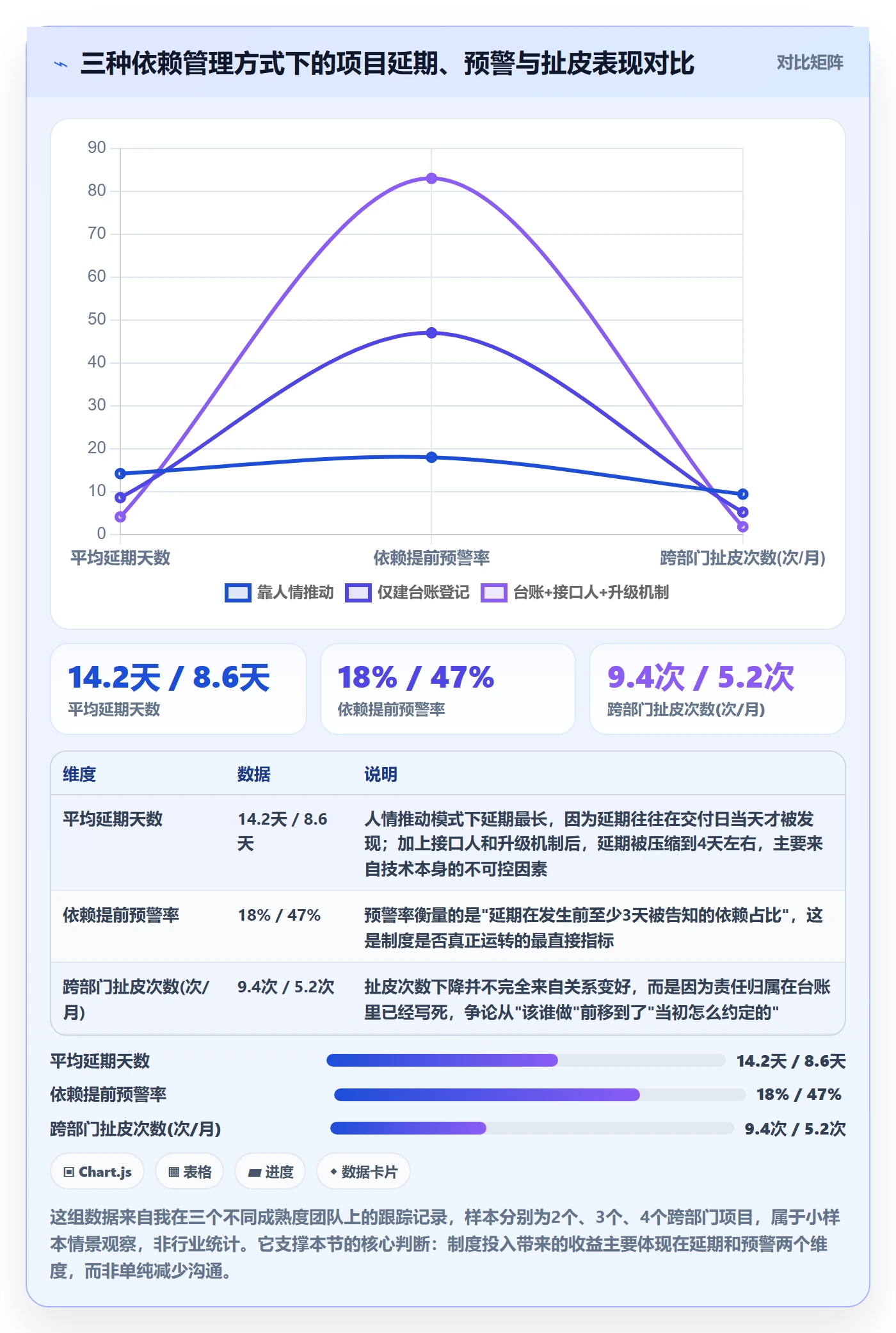 依赖关系怎么做？跨部门团队制度设计：任务依赖从0到1