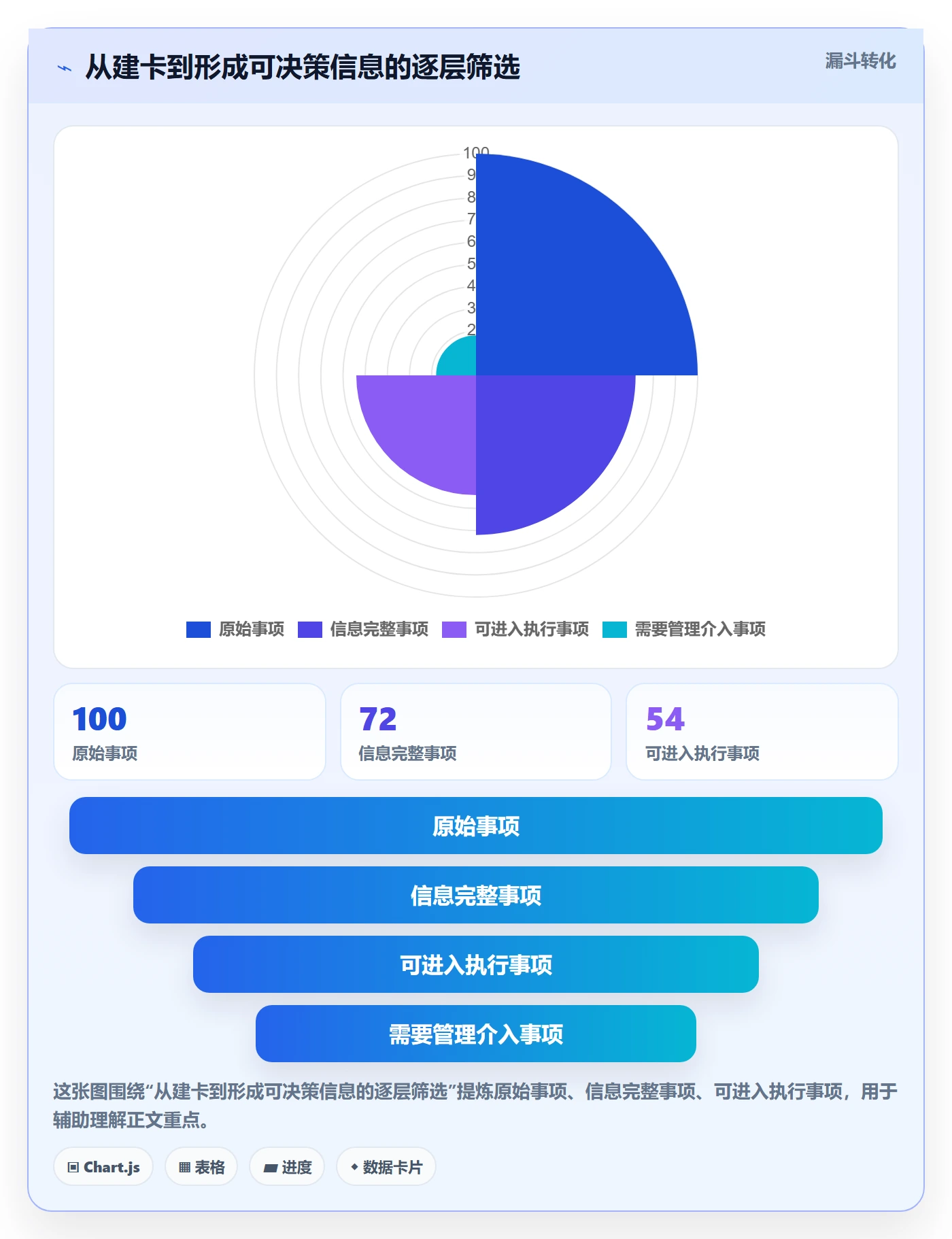 拖拽怎么做?PMO制度设计:看板从0到1