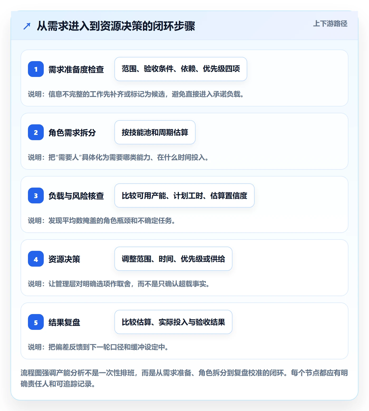 产能实操方法:PMO提升资源负载效率的数据分析方法与模板
