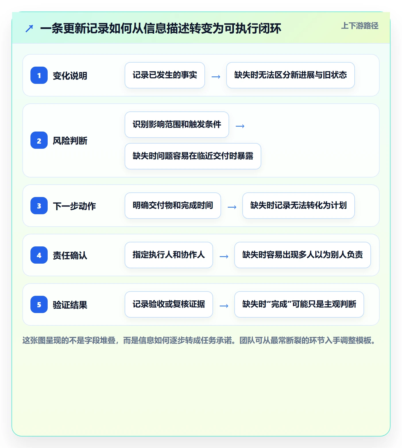 更新记录管理方法大全：项目成员进度跟踪效率提升落地清单
