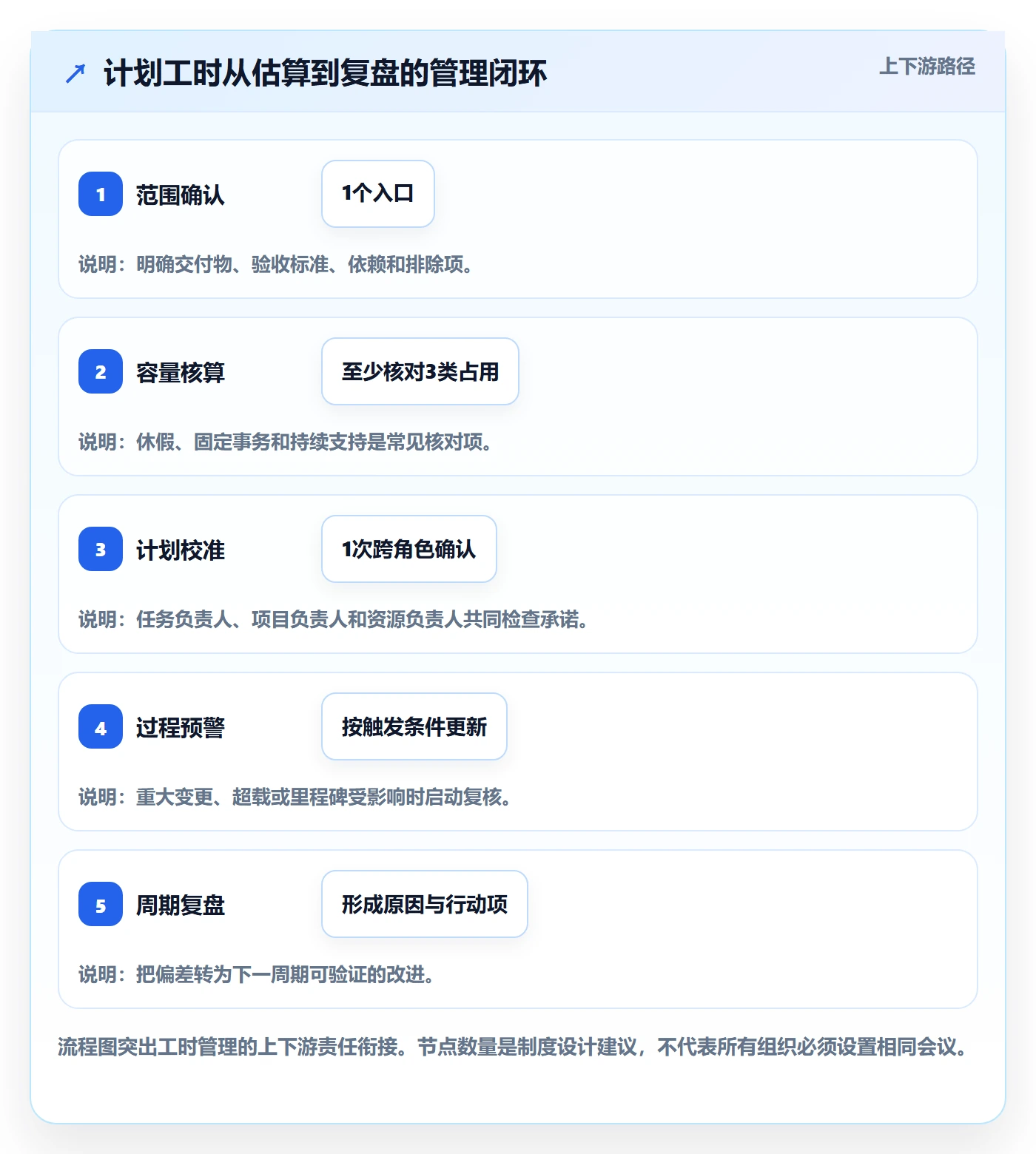 计划工时管理方法大全:企业管理者工时管理制度设计落地清单