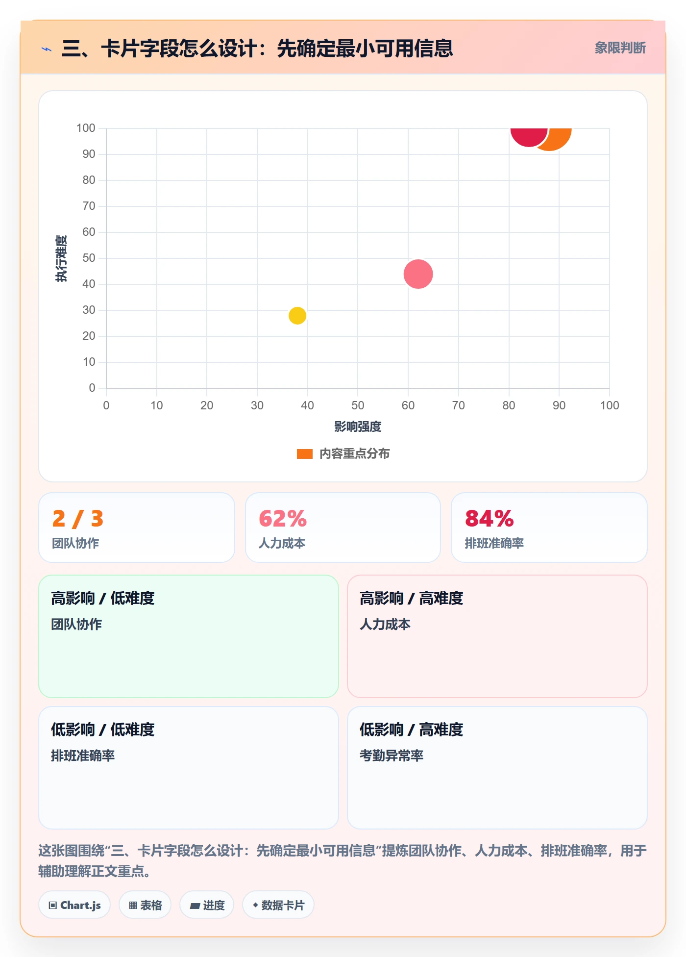三、卡片字段怎么设计:先确定最小可用信息