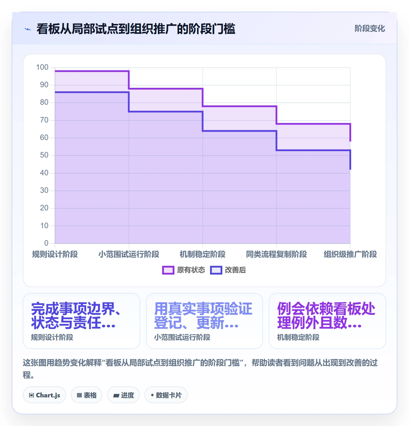 待处理管理指南:管理层如何做好看板,落地方案全流程