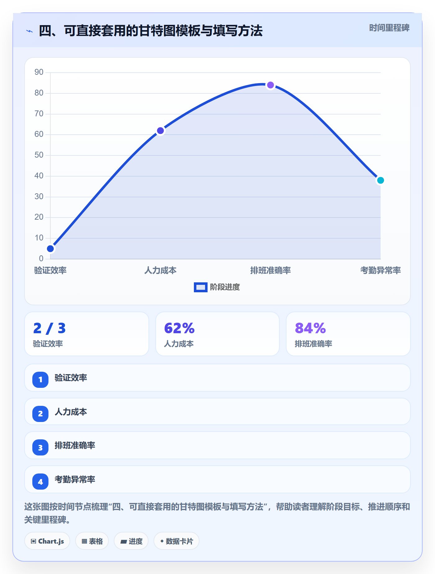 四、可直接套用的甘特图模板与填写方法