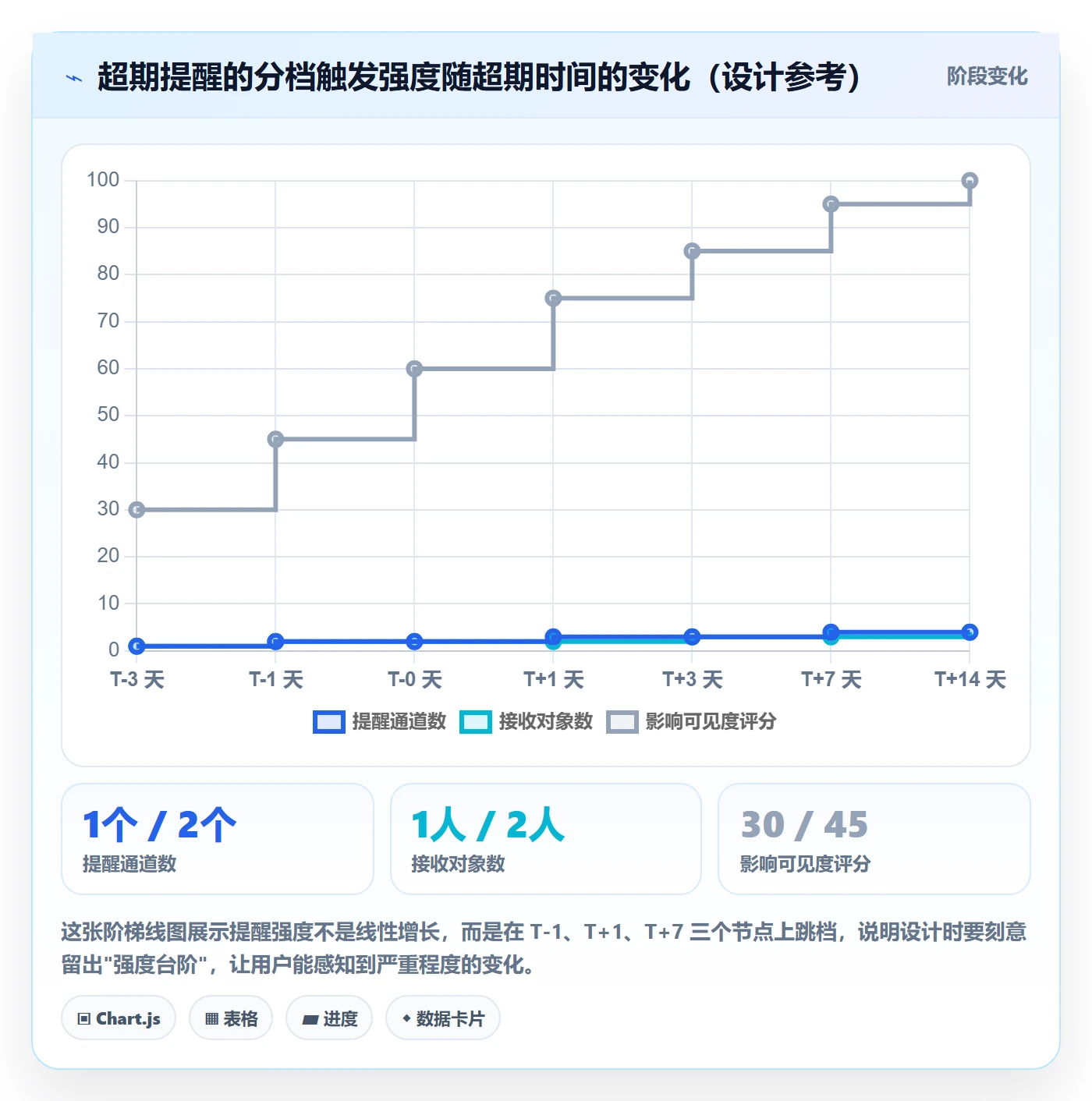超期提醒管理方法大全:产品经理任务提醒落地方案落地清单