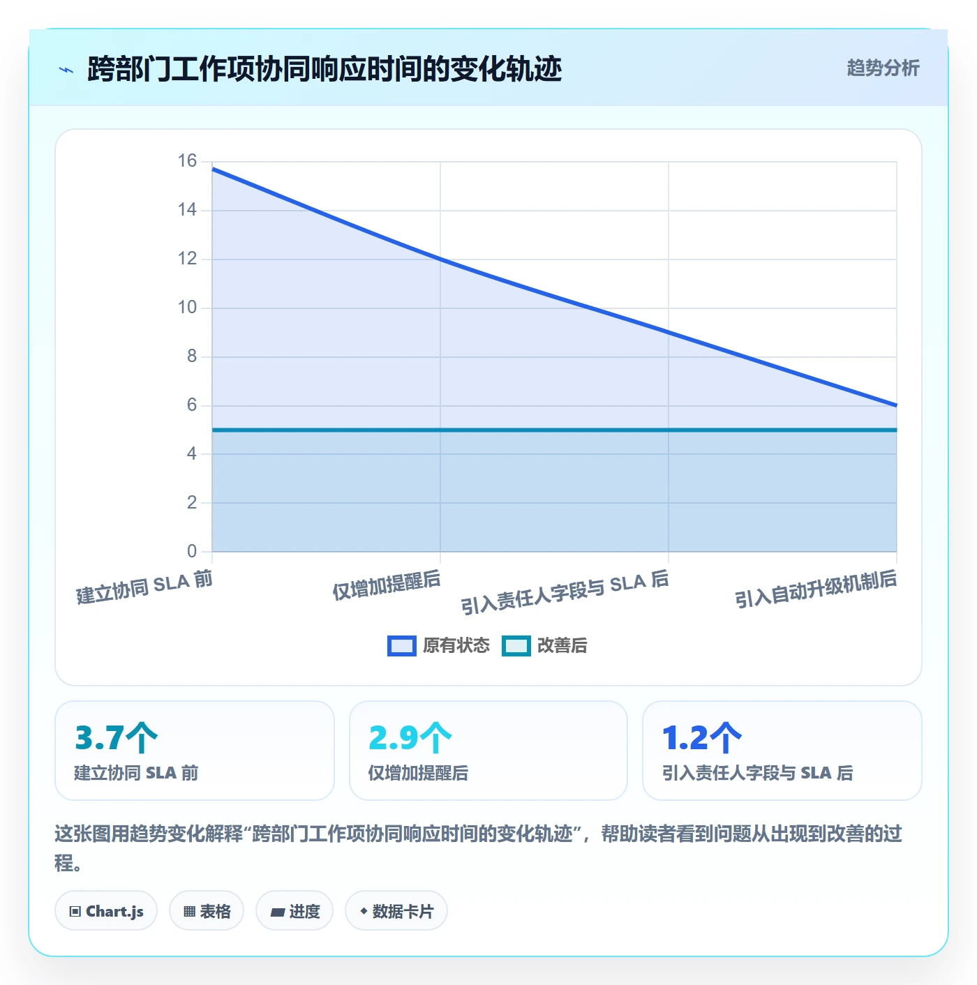 工作项最佳实践:管理层任务管理协同管理,常见问题