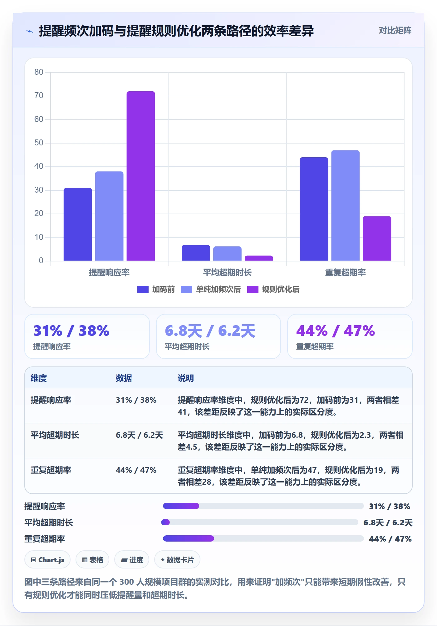 超期提醒实操方法：PMO提升任务提醒效率的数据分析方法与模板