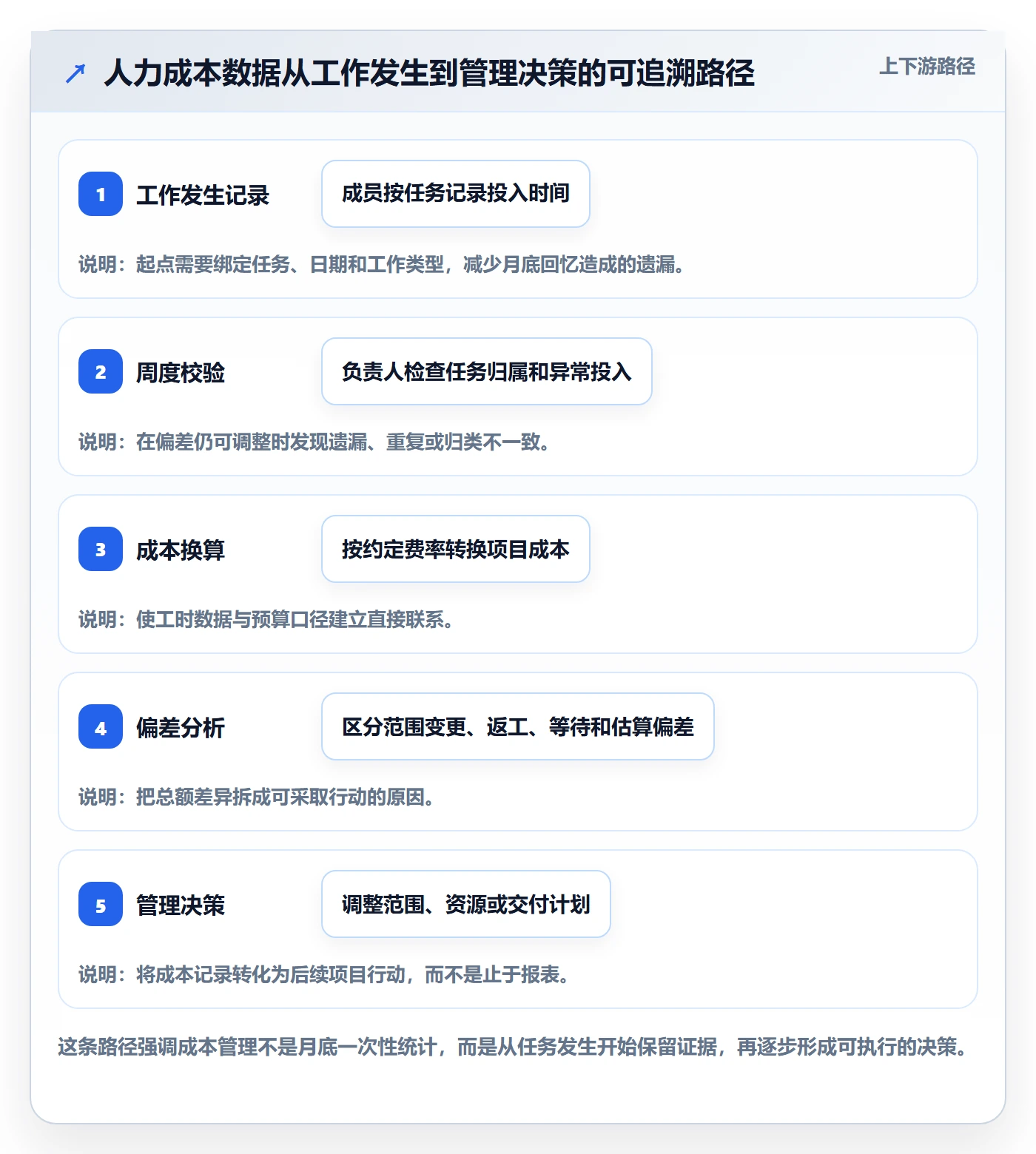 人力成本实操方法：项目成员提升成本管理效率的最佳实践方法与模板