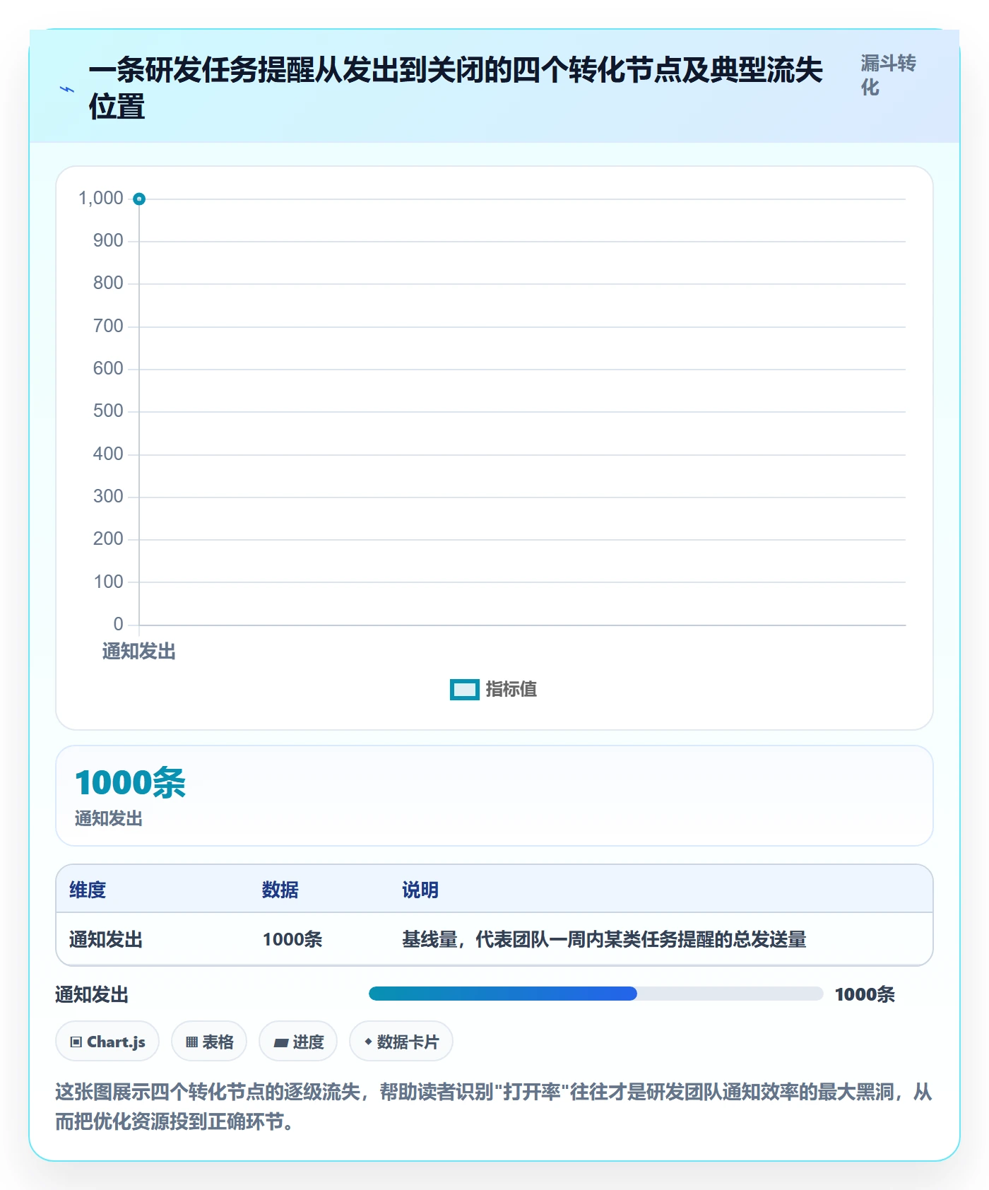 消息通知实操方法：研发团队提升任务提醒效率的数据分析方法与模板