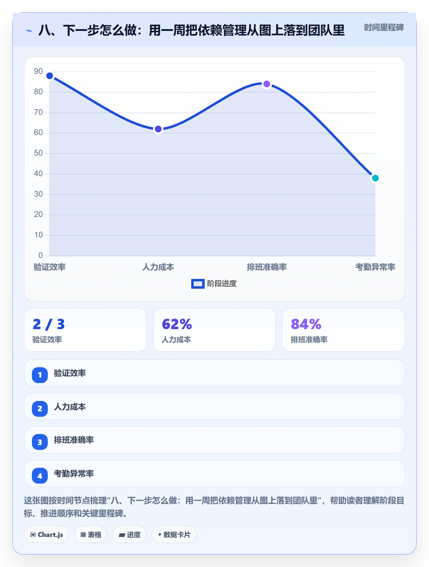 八、下一步怎么做:用一周把依赖管理从图上落到团队里