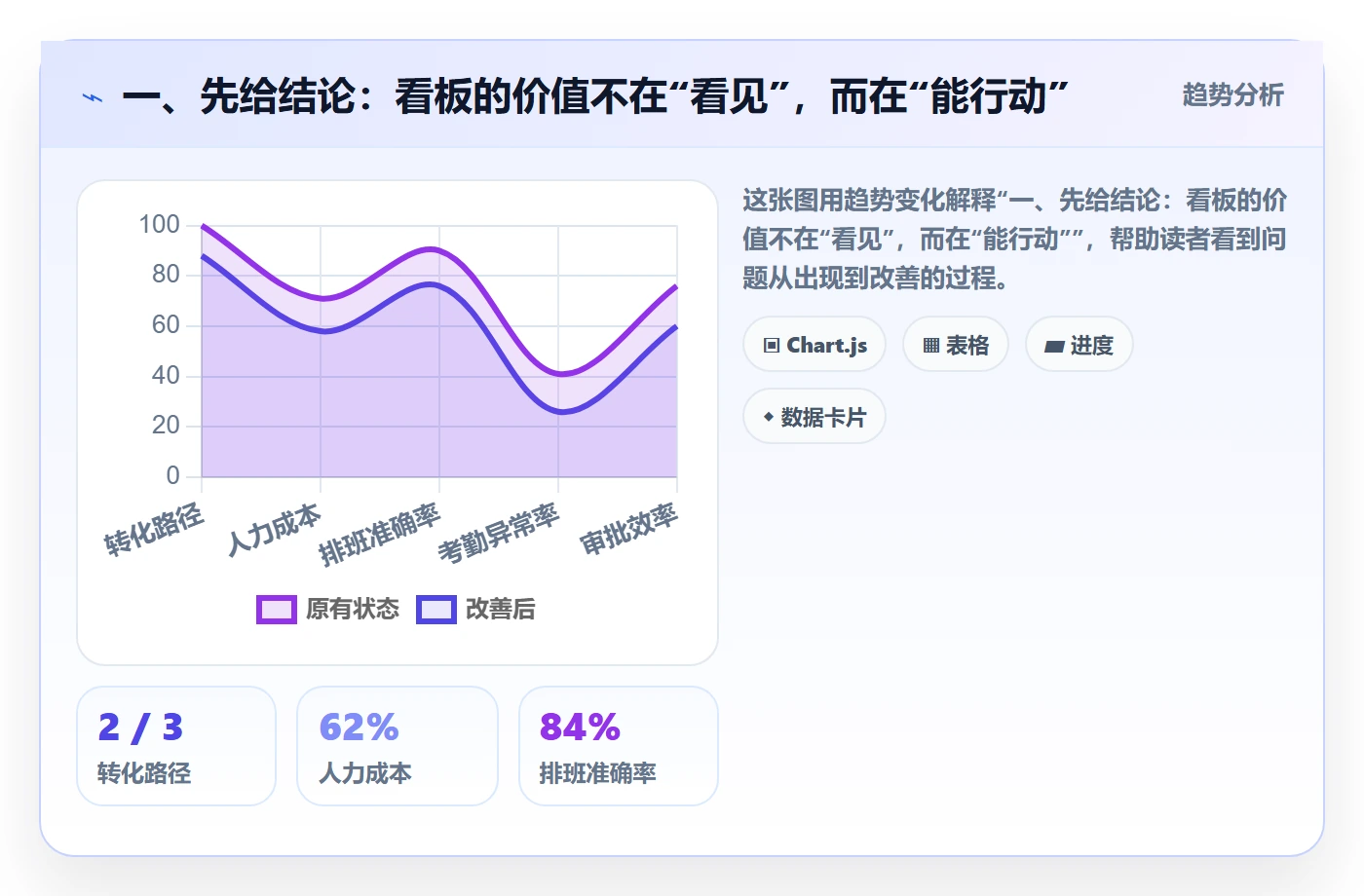 已完成怎么做？管理层流程优化：看板从0到1