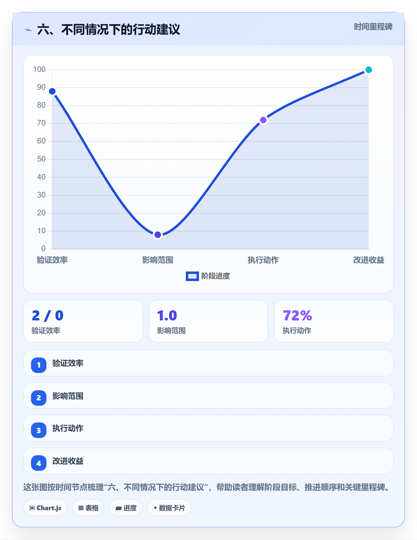 六、不同情况下的行动建议
