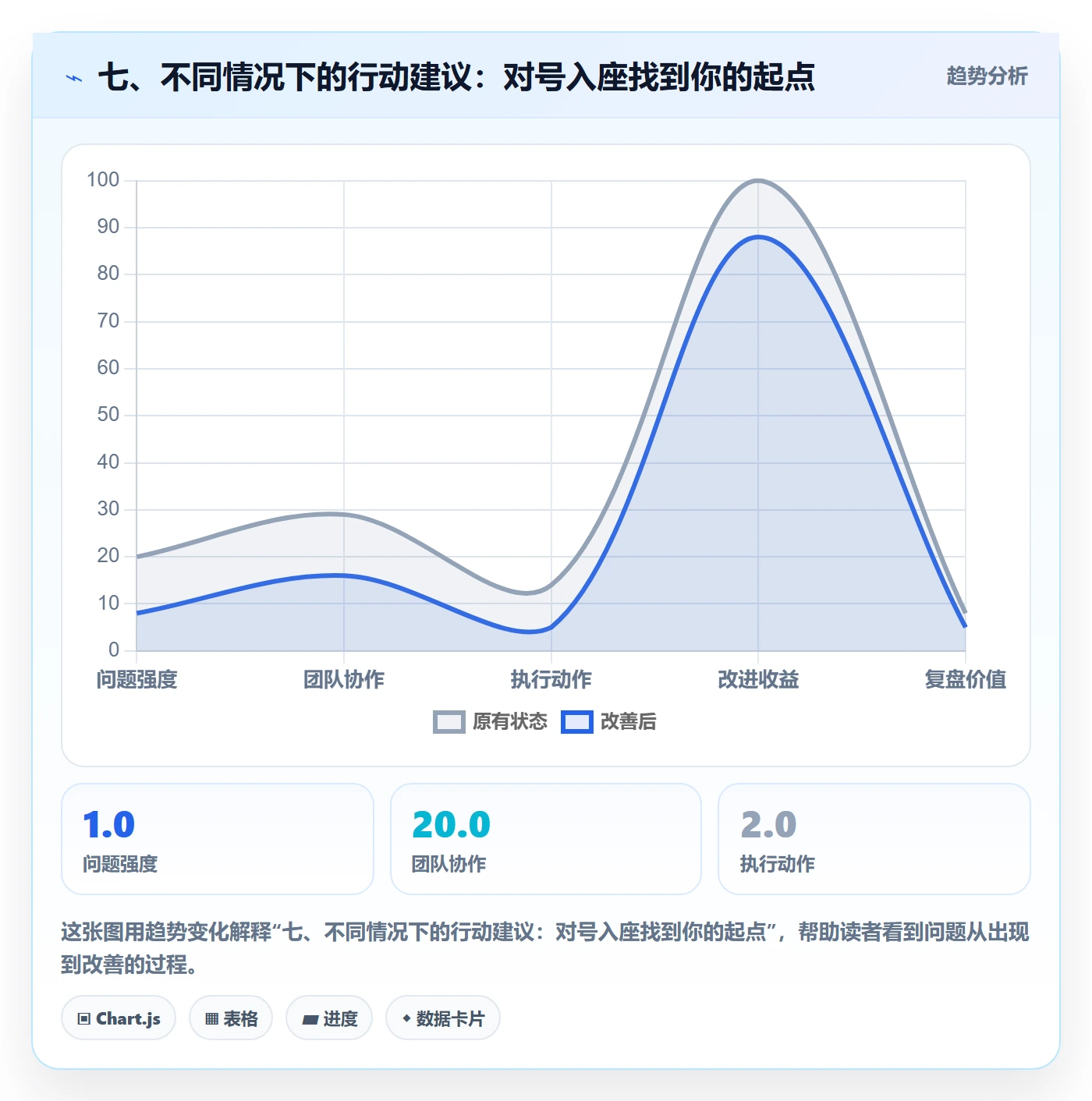 七、不同情况下的行动建议：对号入座找到你的起点