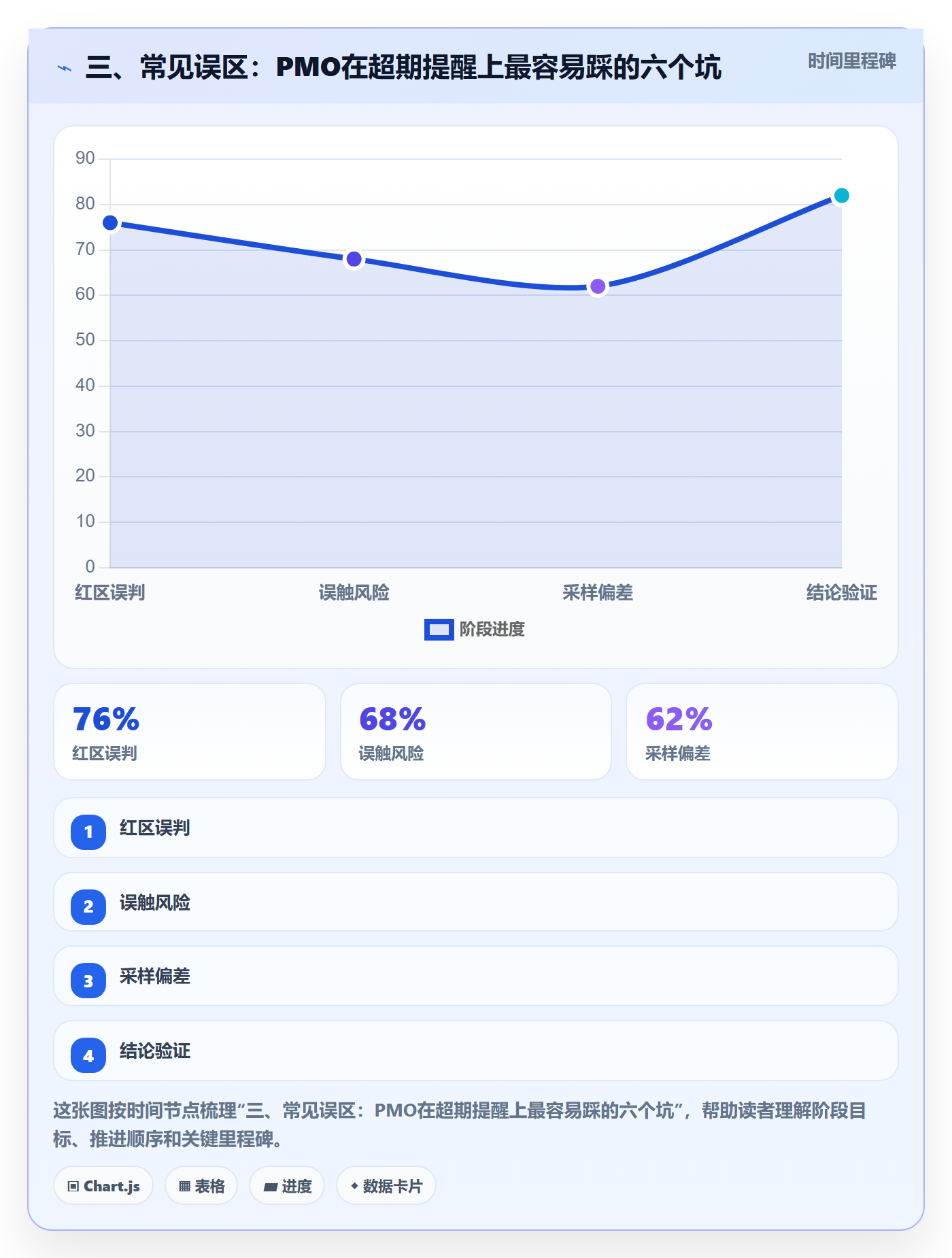 三、常见误区:PMO在超期提醒上最容易踩的六个坑
