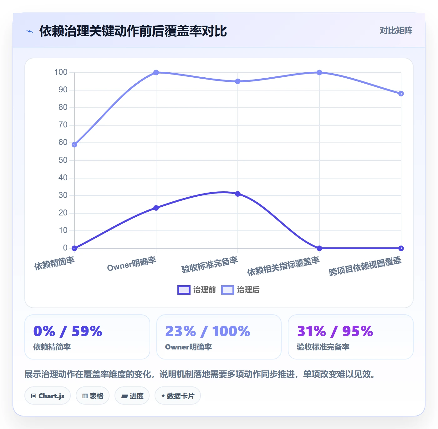 前置任务最佳实践：PMO任务依赖效率提升，常见问题