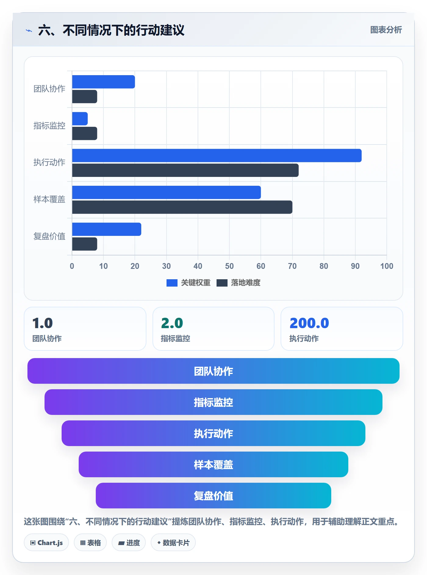 六、不同情况下的行动建议