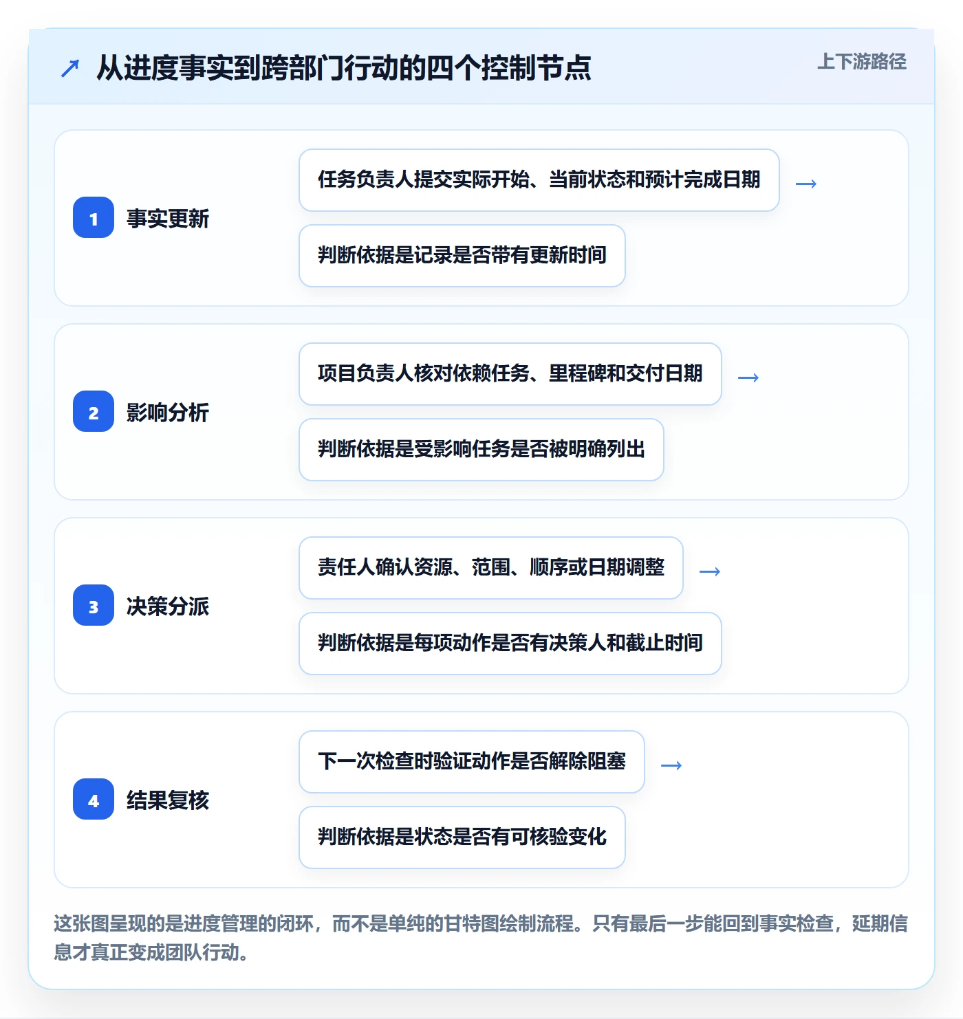 甘特图实际时间全流程：跨部门团队流程优化与一文讲清