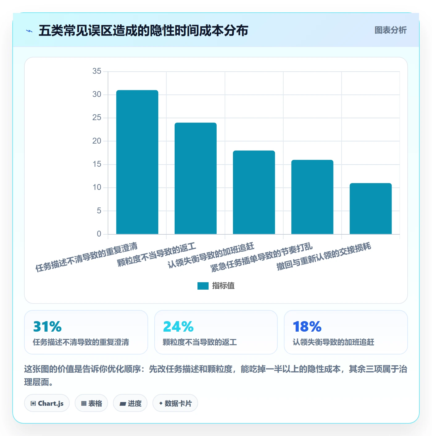 认领实操方法:产品经理提升任务分派效率的数据分析方法与模板