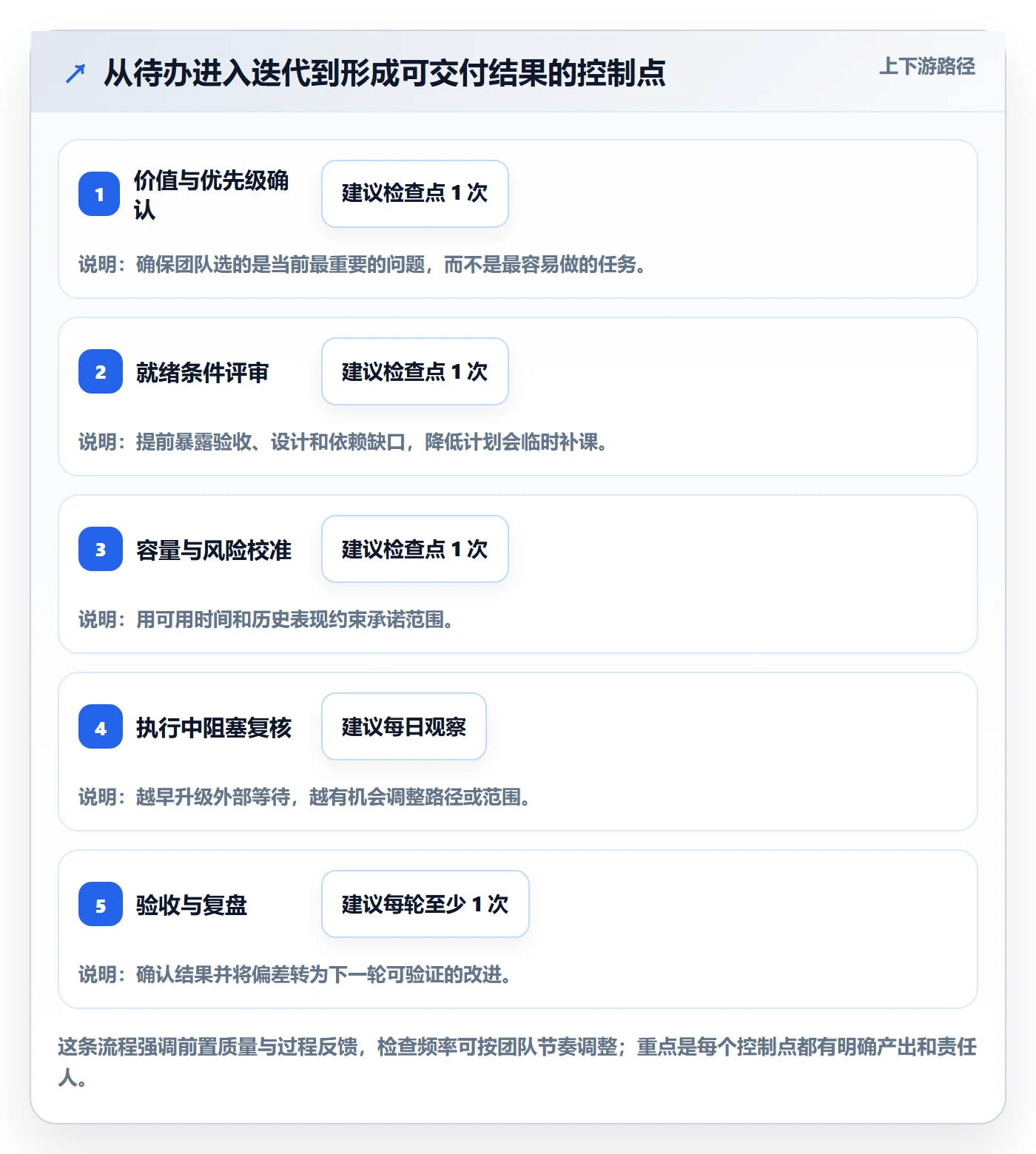迭代计划流程与规范:项目负责人迭代管理入门指南关键指标