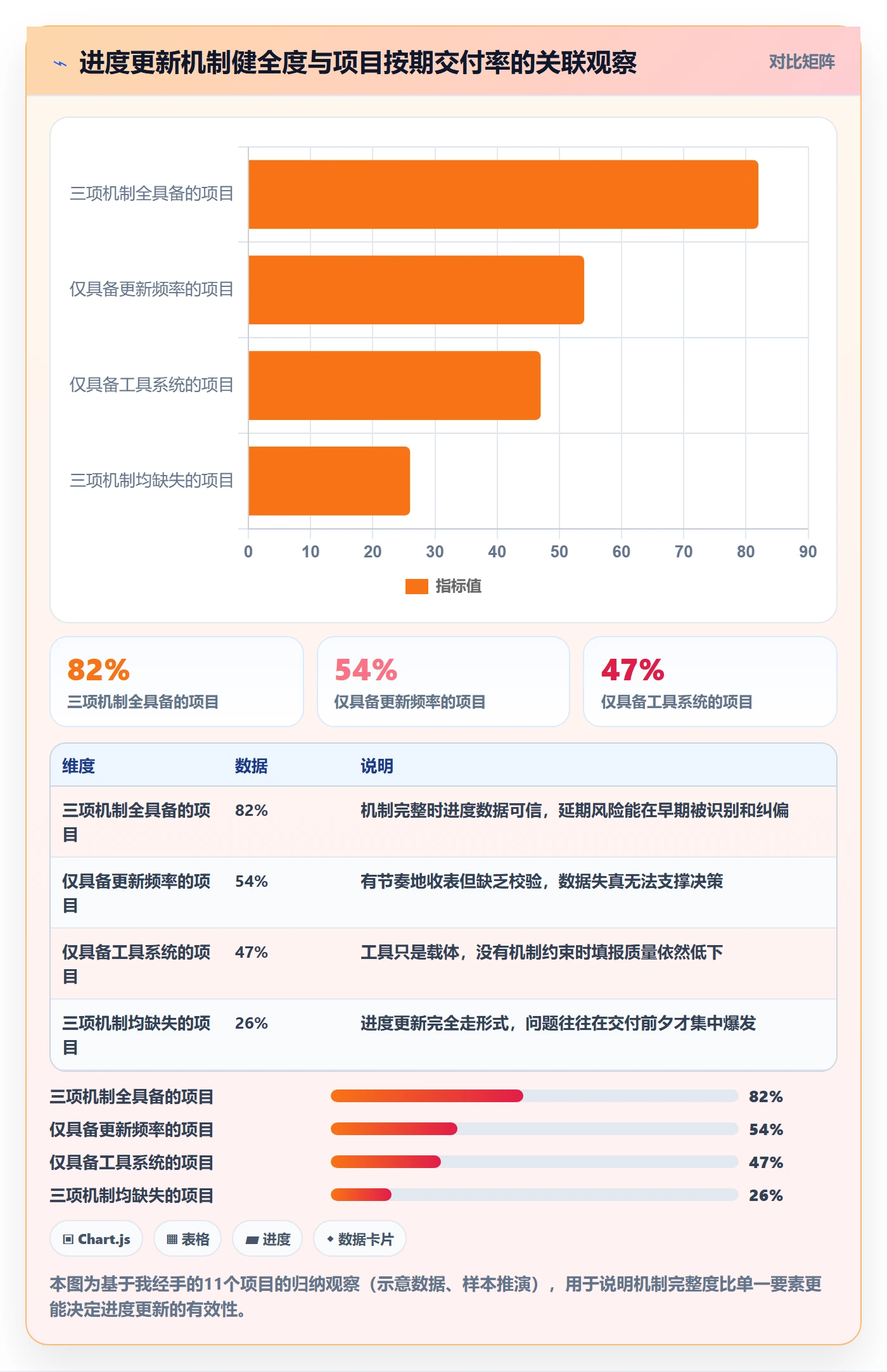 进度管理进度更新全流程：PMO入门指南与一文讲清