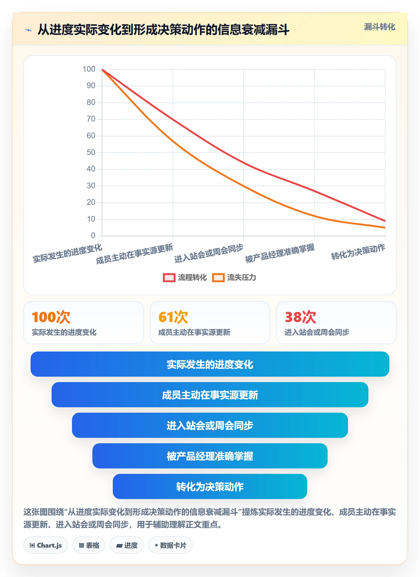 跟踪怎么做?产品经理效率提升:进度跟踪从0到1
