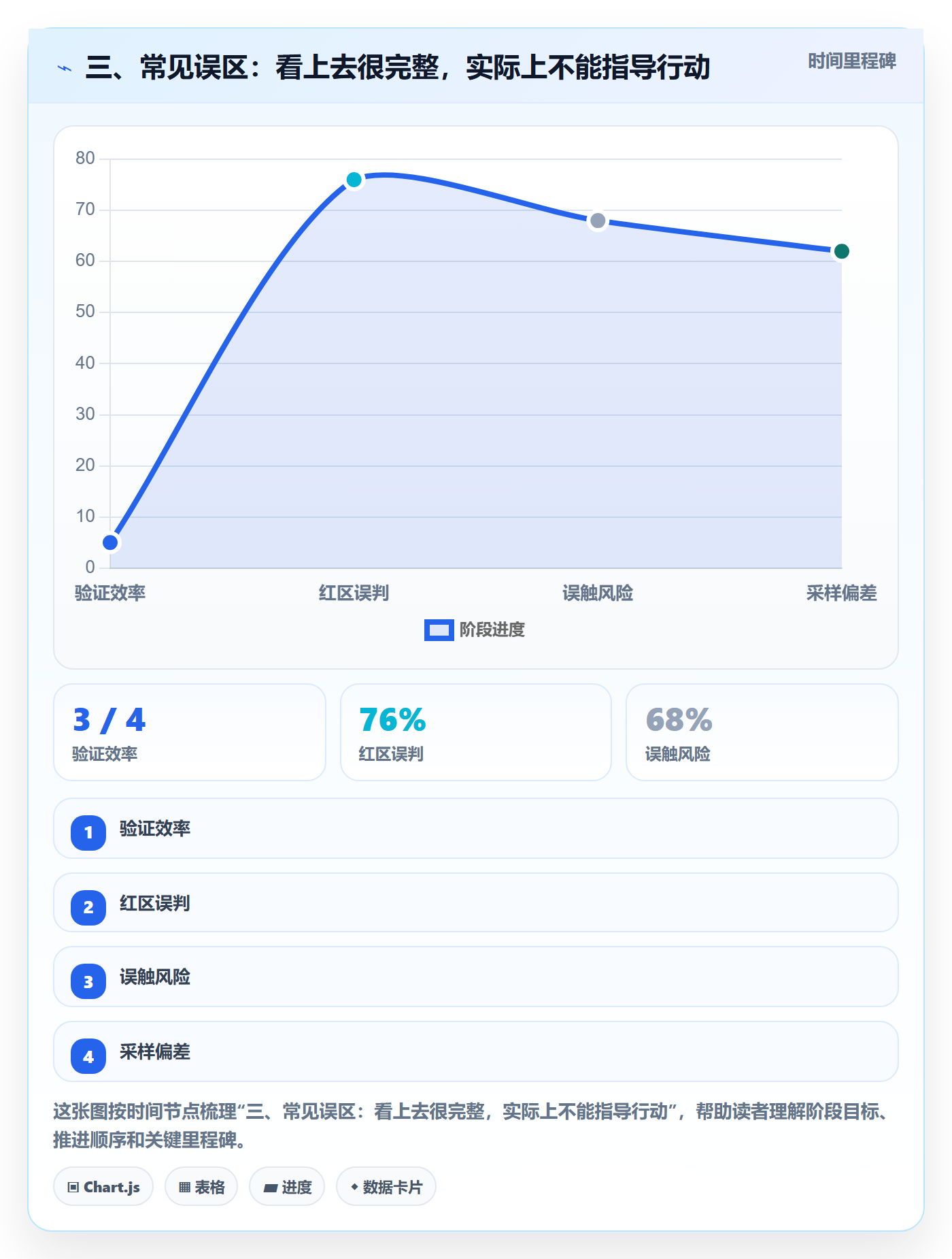 三、常见误区:看上去很完整,实际上不能指导行动