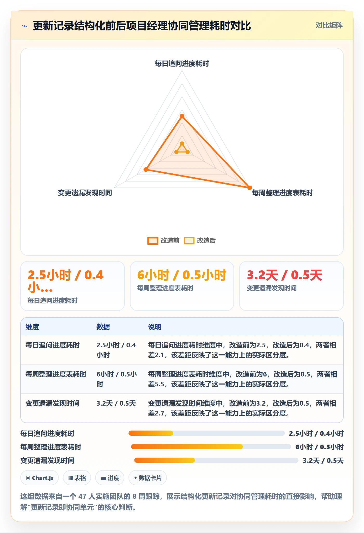 更新记录落地方案：实施团队开展进度跟踪的协同管理案例解析