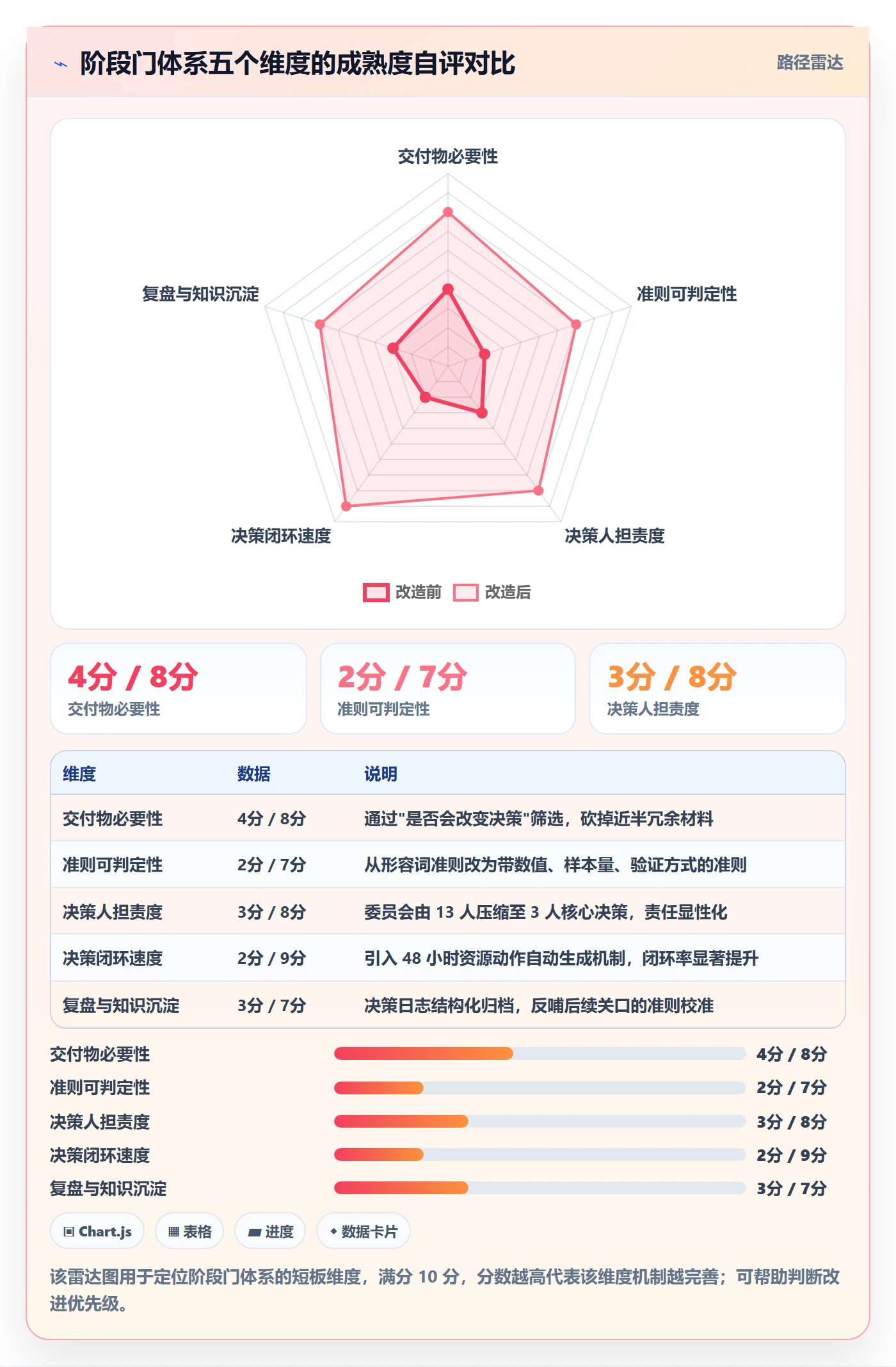 阶段门落地方案:项目成员开展项目阶段的流程优化案例解析
