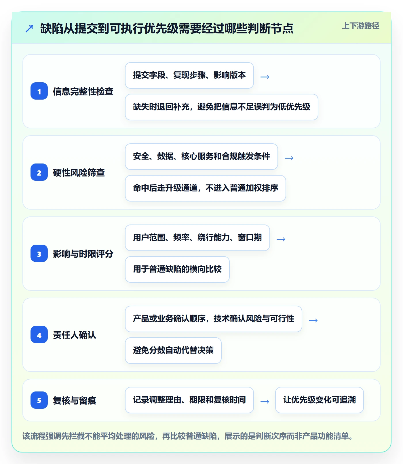 优先级实操方法：PMO提升Bug / 缺陷效率的入门指南方法与模板