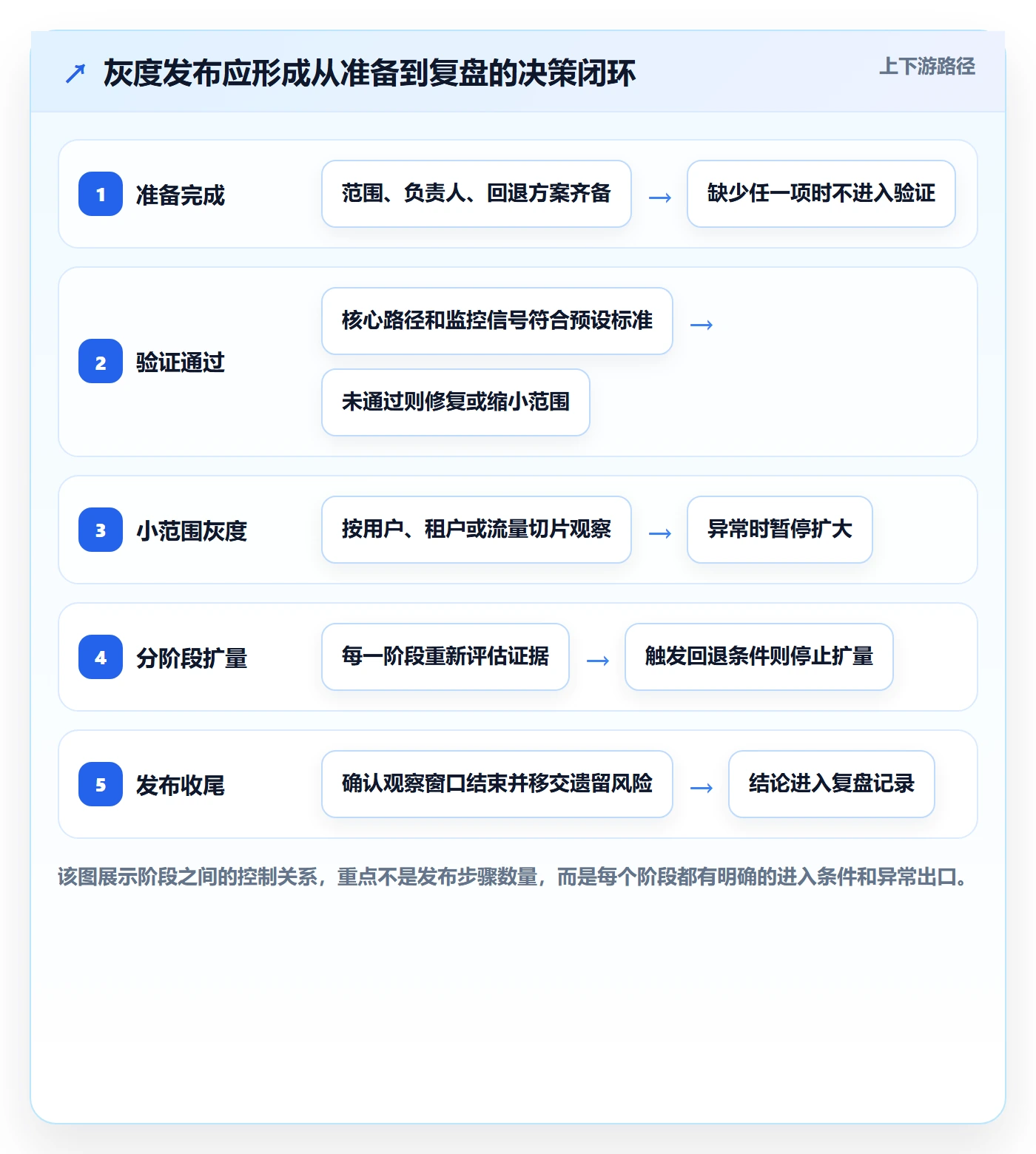 灰度发布管理指南：跨部门团队如何做好发布管理，风险控制全流程