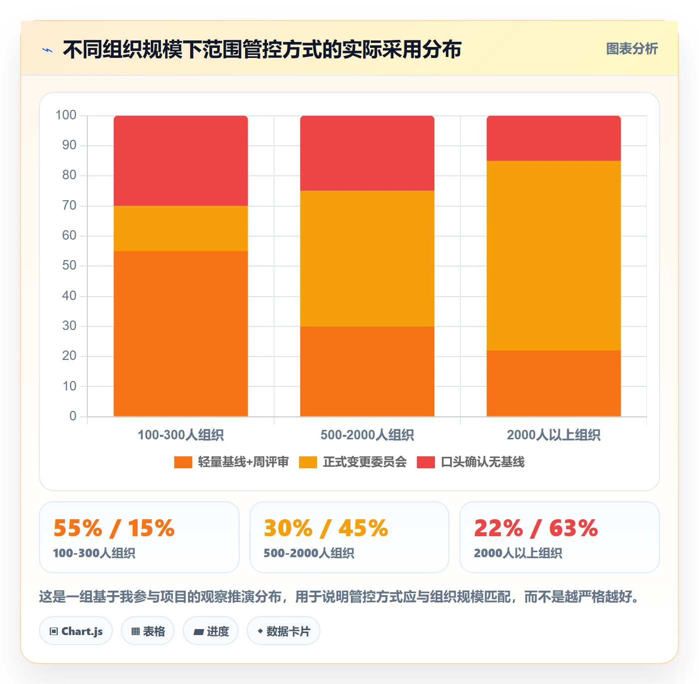 范围边界流程与规范:项目负责人项目范围协同管理关键指标