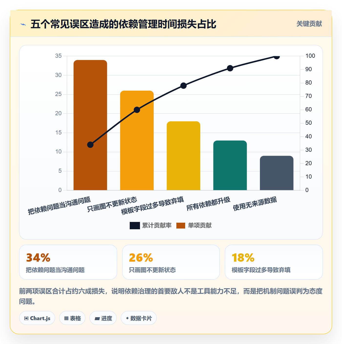 SF实操方法:项目成员提升任务依赖效率的风险控制方法与模板