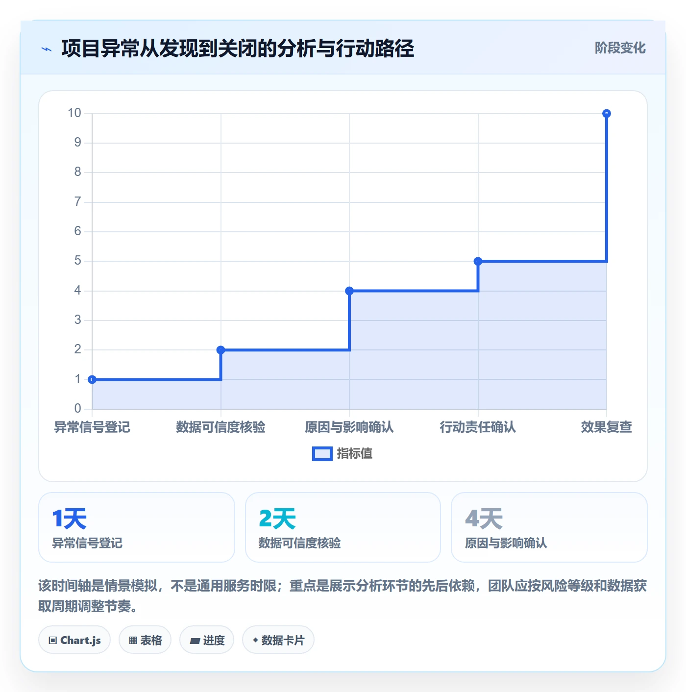 已完成管理指南:项目负责人如何做好看板,数据分析全流程