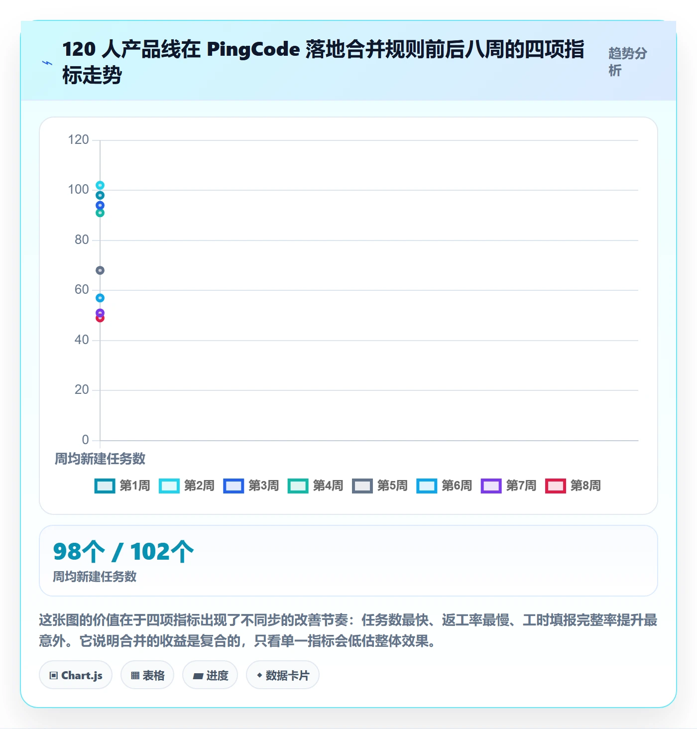 任务合并实操方法：产品经理提升任务管理效率的数据分析方法与模板