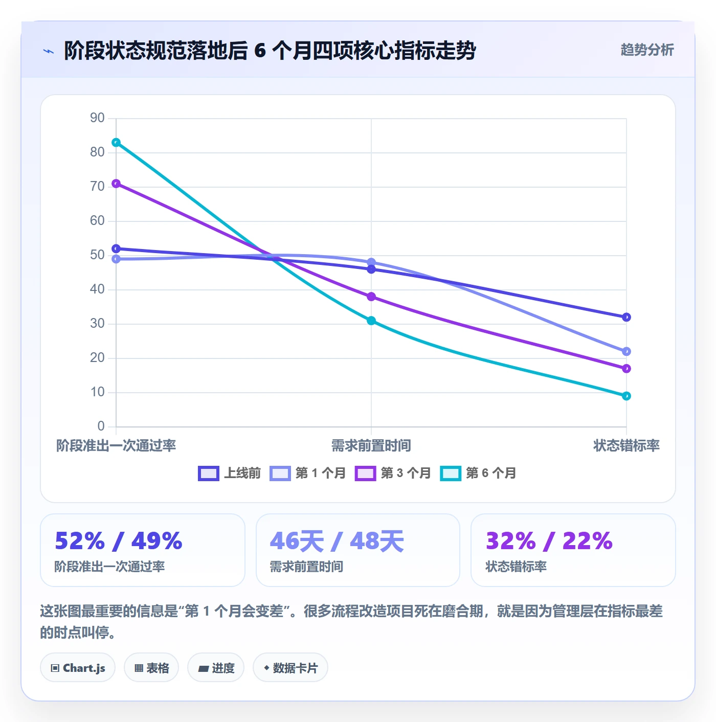 阶段状态流程与规范:跨部门团队项目阶段最佳实践关键指标