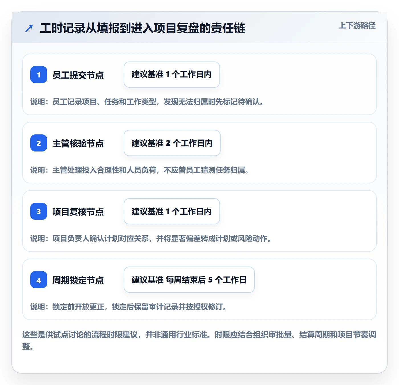 审批落地方案:企业管理者开展工时表的协同管理案例解析