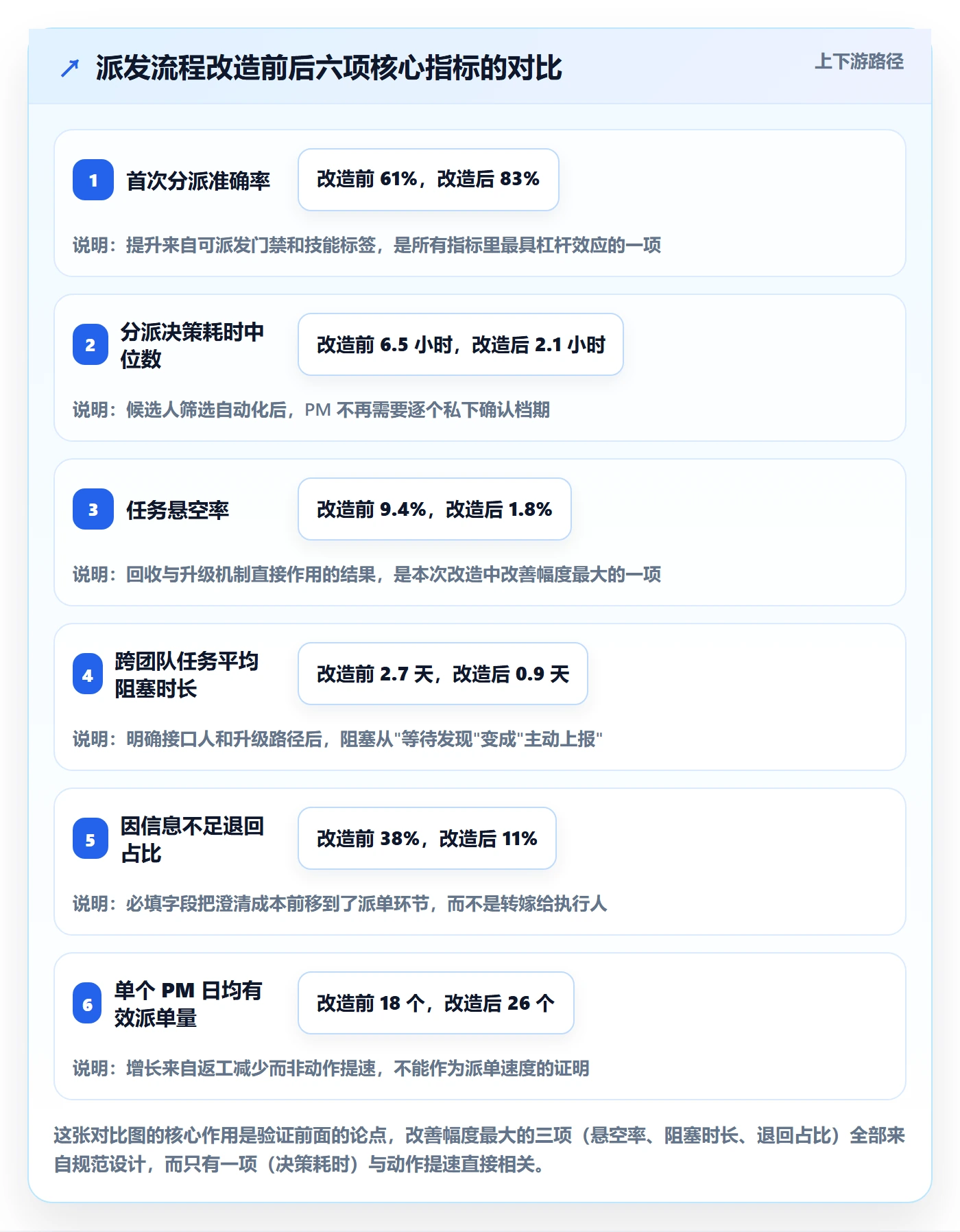 派发流程与规范:项目经理任务分派效率提升关键指标