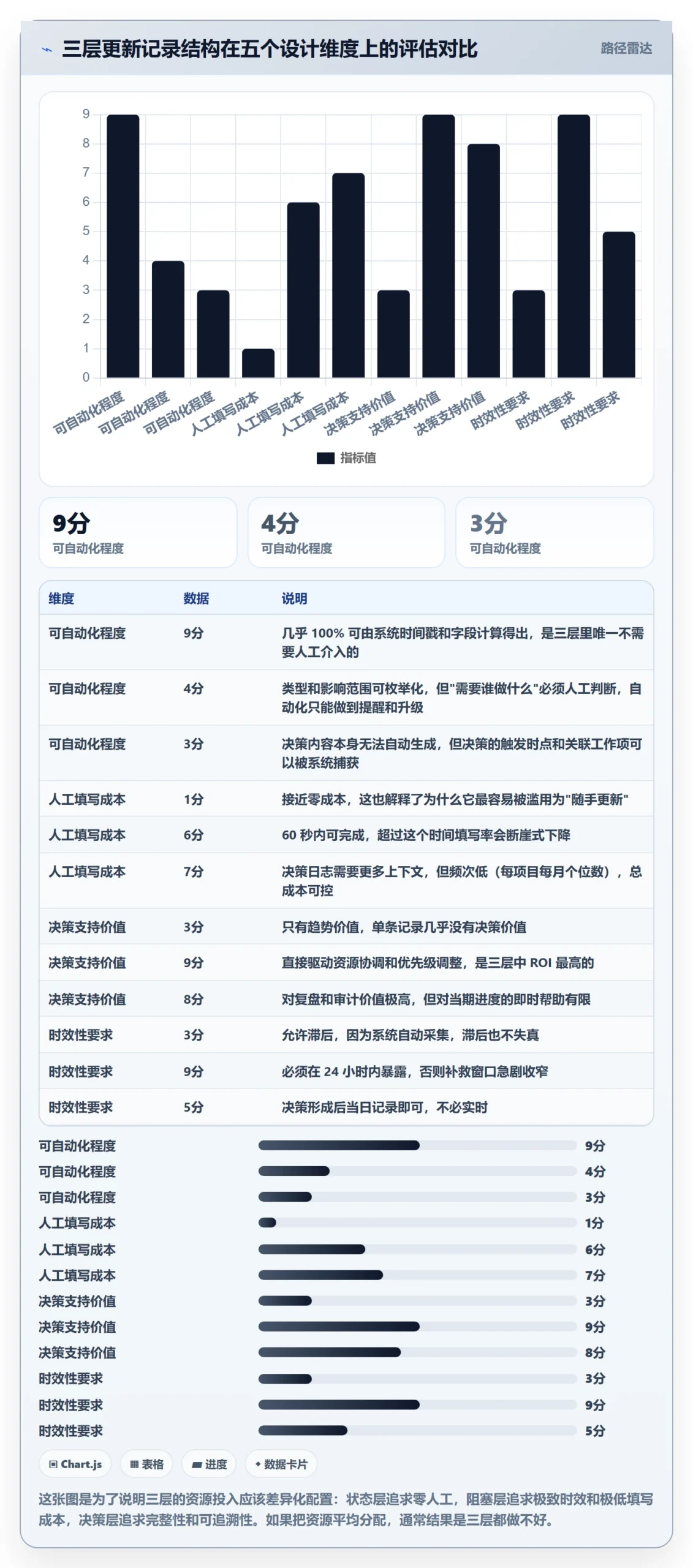 更新记录实操方法：PMO提升进度跟踪效率的协同管理方法与模板