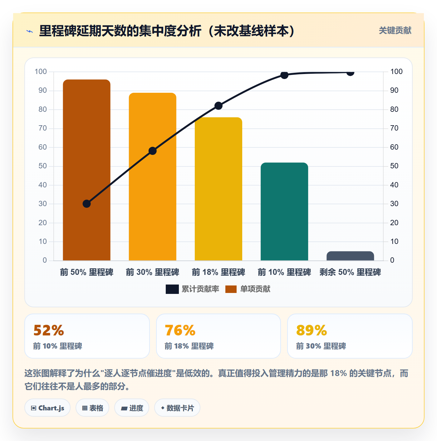 关键节点最佳实践:项目成员里程碑数据分析,常见问题